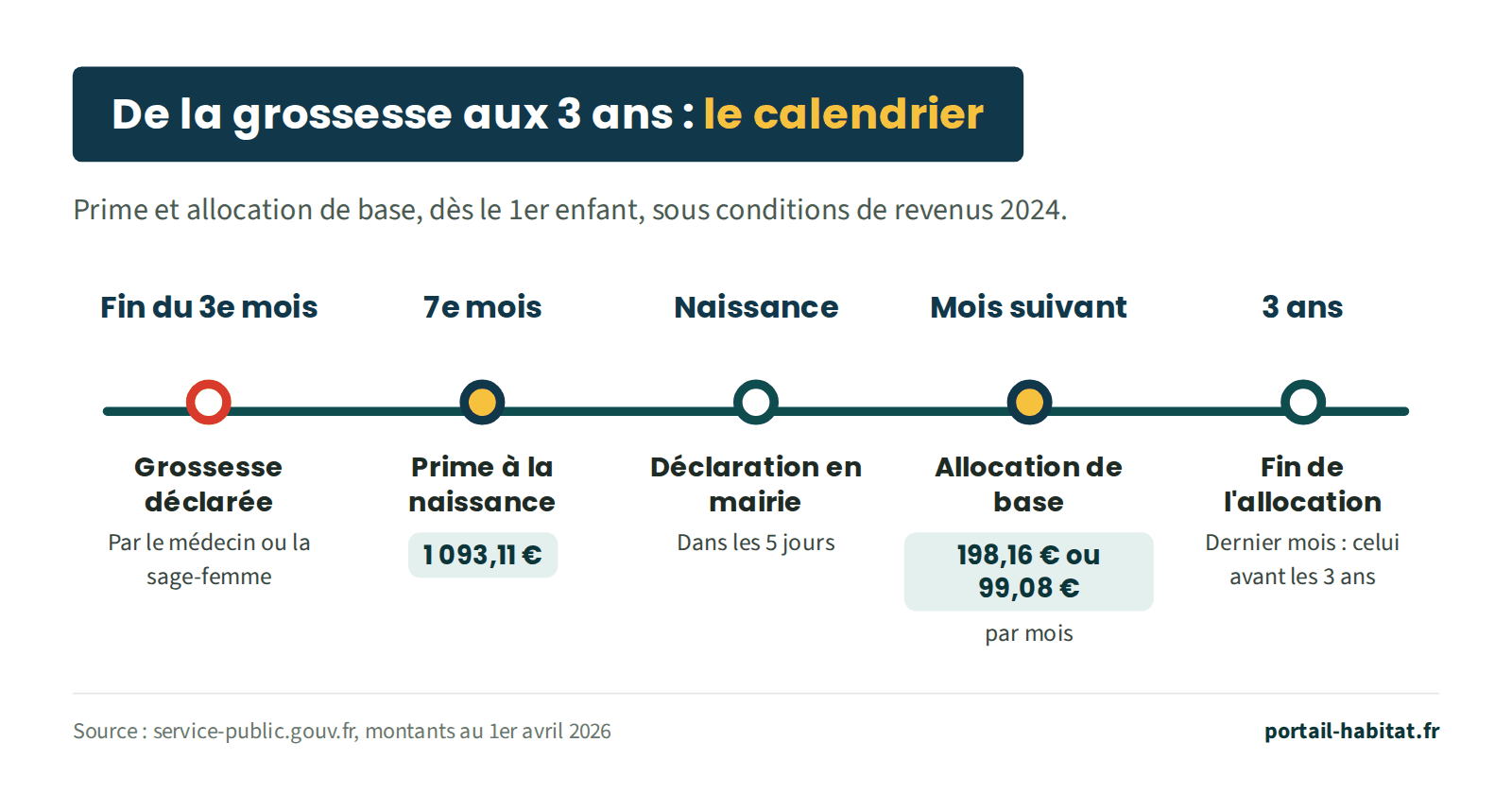 Calendrier de la prime à la naissance et de l'allocation de base, dès le 1er enfant et sous conditions de revenus 2024. Avant la fin du 3e mois de grossesse : grossesse déclarée par le médecin ou la sage-femme. Au 7e mois : prime à la naissance de 1 093,11 euros. À la naissance : déclaration en mairie dans les 5 jours. Le mois suivant : allocation de base de 198,16 euros ou 99,08 euros par mois. Aux 3 ans : fin de l'allocation de base, dont le dernier mois versé est celui qui précède les 3 ans.