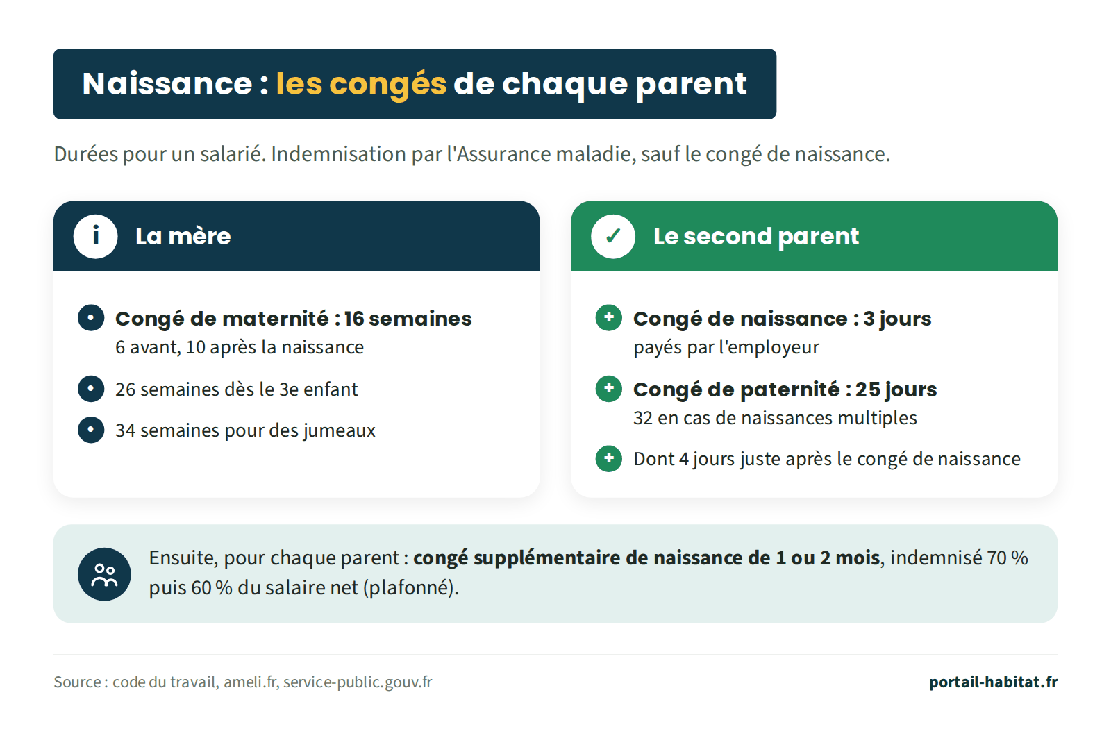 Congés de naissance de chaque parent salarié. La mère : congé de maternité de 16 semaines, 6 avant et 10 après la naissance, 26 semaines dès le 3e enfant, 34 semaines pour des jumeaux. Le second parent : congé de naissance de 3 jours payés par l'employeur, puis congé de paternité de 25 jours, 32 en cas de naissances multiples, dont 4 jours juste après le congé de naissance. Ensuite, chaque parent peut prendre un congé supplémentaire de naissance de 1 ou 2 mois, indemnisé 70 % puis 60 % du salaire net, dans la limite d'un plafond. Indemnisation par l'Assurance maladie, sauf le congé de naissance.