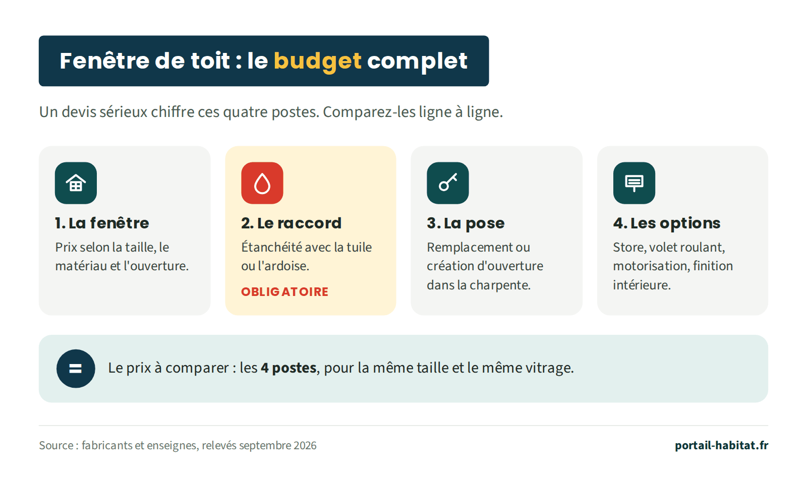 Schéma : le budget complet d'une fenêtre de toit comprend quatre postes. 1, la fenêtre, dont le prix dépend de la taille, du matériau et de l'ouverture. 2, le raccord d'étanchéité avec la tuile ou l'ardoise, obligatoire. 3, la pose, en remplacement ou en création d'ouverture dans la charpente. 4, les options : store, volet roulant, motorisation, finition intérieure. Le prix à comparer entre devis inclut les quatre postes, pour la même taille et le même vitrage.