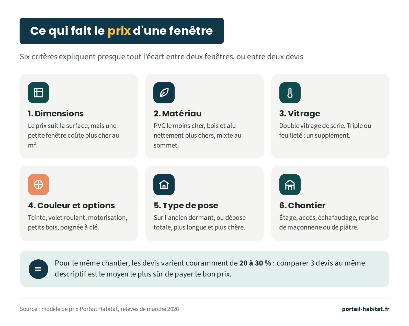 Les six critères qui font le prix d'une fenêtre : 1 les dimensions, le prix suit la surface mais une petite fenêtre coûte plus cher au m² ; 2 le matériau, PVC le moins cher, bois et alu nettement plus chers, mixte au sommet ; 3 le vitrage, double de série, triple ou feuilleté en supplément ; 4 la couleur et les options (volet roulant, motorisation, petits bois, poignée à clé) ; 5 le type de pose, sur l'ancien dormant ou en dépose totale, plus chère ; 6 le chantier (étage, accès, échafaudage, reprises). Pour le même chantier, les devis varient couramment de 20 à 30 %.