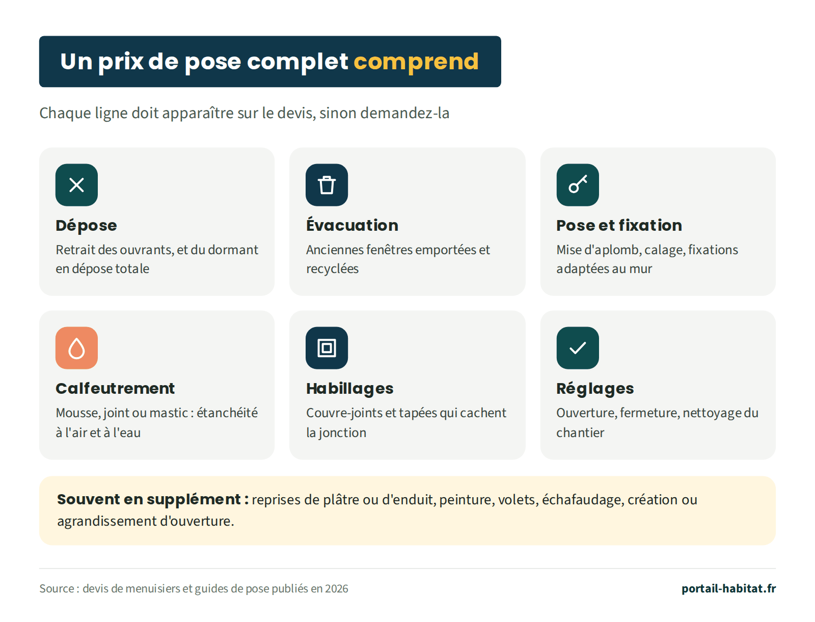 Ce que comprend un prix de pose complet, ligne par ligne sur le devis : dépose des ouvrants et du dormant en dépose totale ; évacuation et recyclage des anciennes fenêtres ; pose et fixation (aplomb, calage, fixations adaptées au mur) ; calfeutrement pour l'étanchéité à l'air et à l'eau ; habillages (couvre-joints, tapées) ; réglages et nettoyage. Souvent en supplément : reprises de plâtre ou d'enduit, peinture, volets, échafaudage, création ou agrandissement d'ouverture.