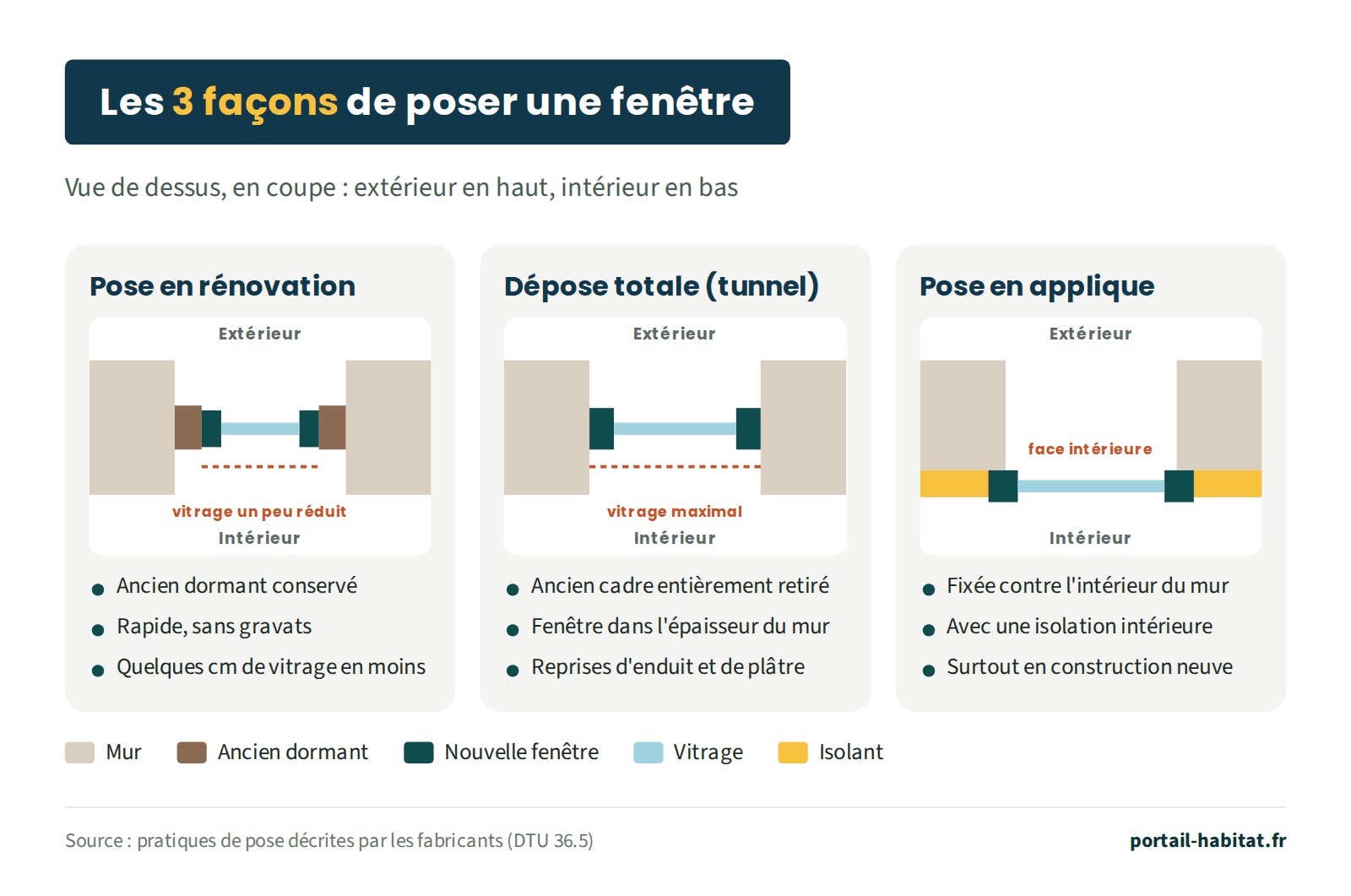 Les 3 façons de poser une fenêtre, vues de dessus en coupe. Pose en rénovation : l'ancien dormant est conservé et la nouvelle fenêtre est fixée dedans, rapide et sans gravats, mais quelques centimètres de vitrage en moins. Dépose totale en tunnel : l'ancien cadre est entièrement retiré, la fenêtre est posée dans l'épaisseur du mur, vitrage maximal, avec des reprises d'enduit et de plâtre. Pose en applique : la fenêtre est fixée contre la face intérieure du mur, avec une isolation intérieure, surtout en construction neuve.
