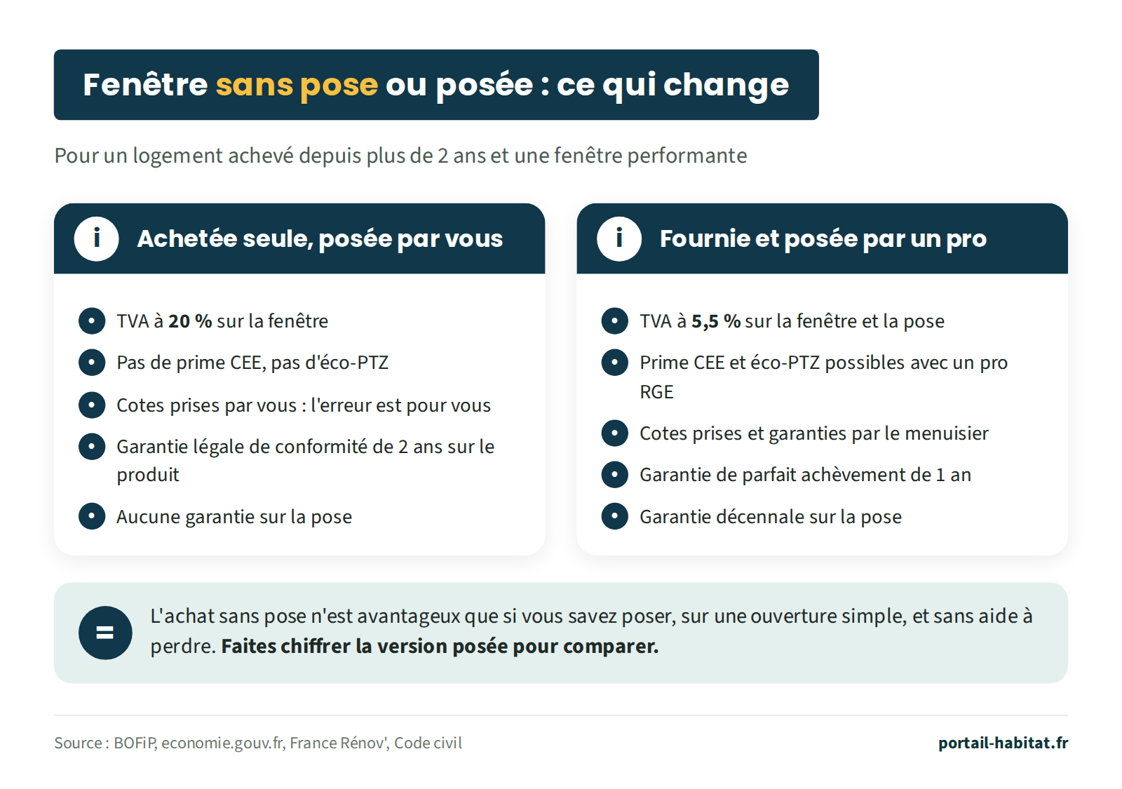 Comparaison pour un logement de plus de 2 ans et une fenêtre performante. Fenêtre achetée seule et posée par vous : TVA à 20 % sur la fenêtre, pas de prime CEE ni d'éco-PTZ, cotes prises par vous à vos risques, garantie légale de conformité de 2 ans sur le produit, aucune garantie sur la pose. Fenêtre fournie et posée par un professionnel : TVA à 5,5 % sur la fenêtre et la pose, prime CEE et éco-PTZ possibles avec un professionnel RGE, cotes prises et garanties par le menuisier, garantie de parfait achèvement de 1 an, garantie décennale sur la pose.