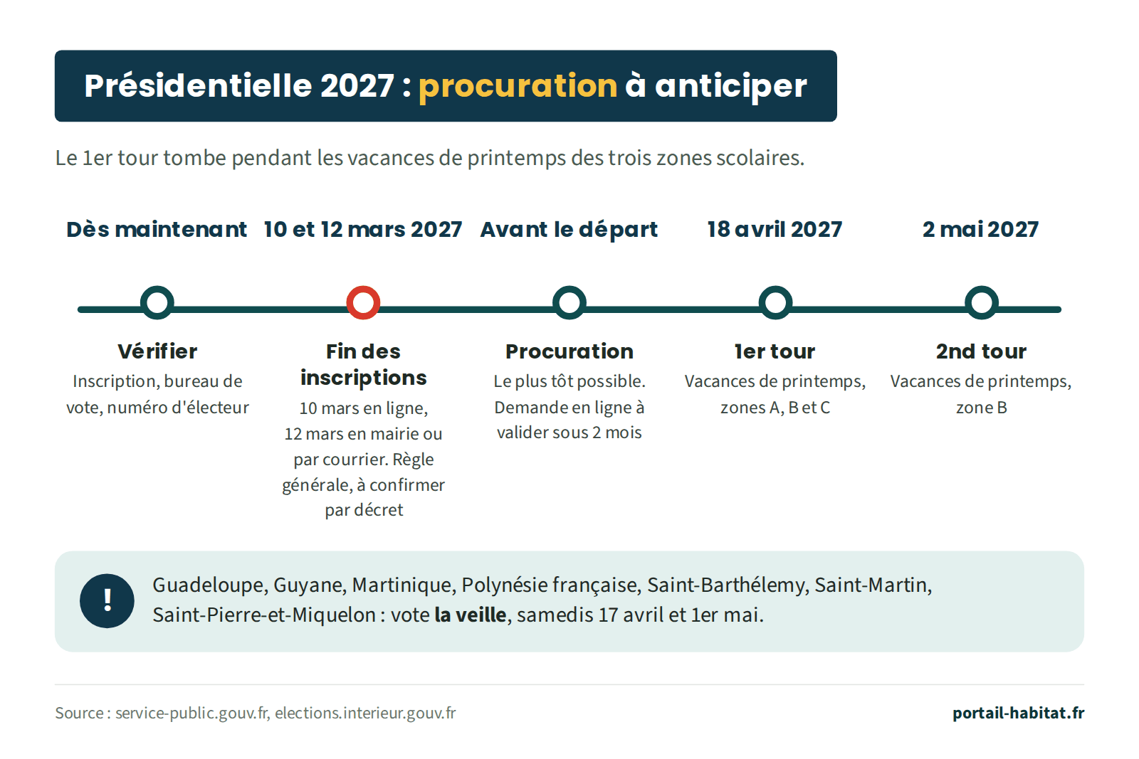 Frise des étapes de la procuration pour la présidentielle 2027. Dès maintenant : vérifier son inscription, son bureau de vote et son numéro national d'électeur. 10 et 12 mars 2027 : fin des inscriptions sur les listes électorales selon la règle générale, le 10 mars en ligne et le 12 mars en mairie ou par courrier, à confirmer par décret. Avant le départ : faire la procuration le plus tôt possible ; une demande en ligne est à valider sous 2 mois. 18 avril 2027 : 1er tour, pendant les vacances de printemps des zones A, B et C. 2 mai 2027 : 2nd tour, pendant les vacances de printemps de la zone B. En Guadeloupe, en Guyane, en Martinique, en Polynésie française, à Saint-Barthélemy, à Saint-Martin et à Saint-Pierre-et-Miquelon, le vote a lieu la veille, les samedis 17 avril et 1er mai.