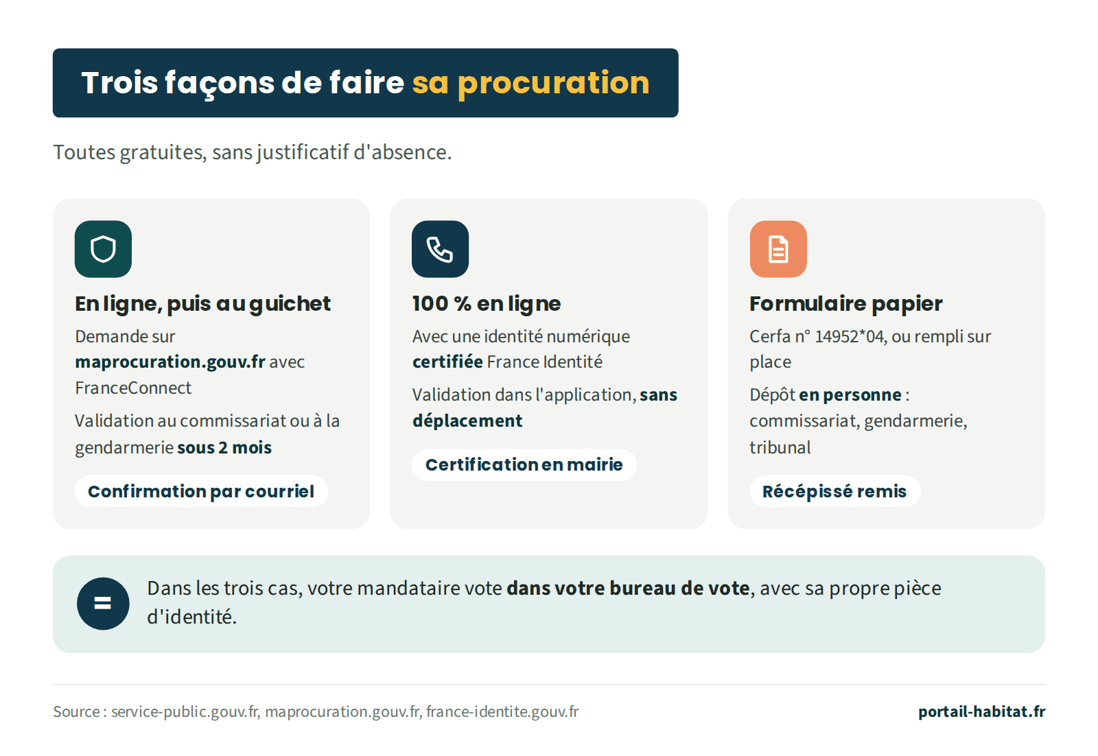 Les trois façons de faire sa procuration, toutes gratuites et sans justificatif d'absence. 1, en ligne puis au guichet : demande sur maprocuration.gouv.fr avec FranceConnect, validation au commissariat ou à la gendarmerie sous 2 mois, confirmation par courriel. 2, entièrement en ligne : avec une identité numérique certifiée France Identité, validation dans l'application sans déplacement ; la certification se fait en mairie. 3, formulaire papier cerfa n° 14952*04, ou rempli sur place, déposé en personne au commissariat, à la gendarmerie ou au tribunal ; un récépissé est remis. Dans les trois cas, le mandataire vote dans le bureau de vote du mandant, avec sa propre pièce d'identité.