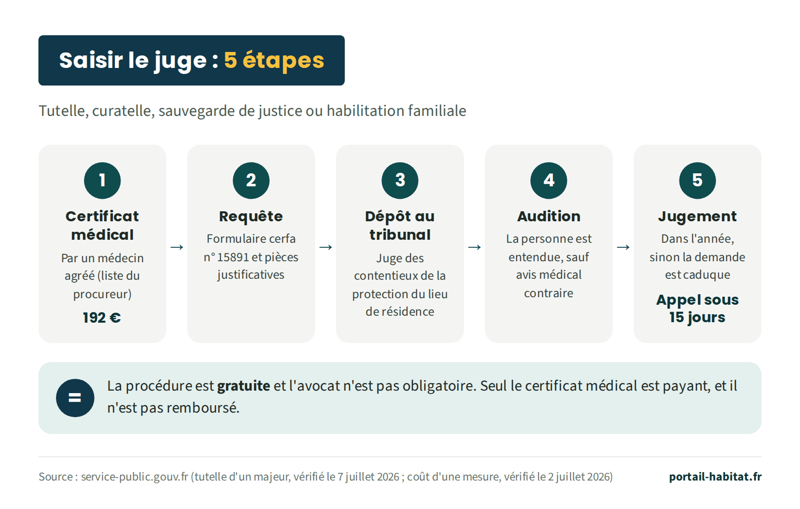 Saisir le juge en 5 étapes pour une tutelle, une curatelle, une sauvegarde de justice ou une habilitation familiale. 1 : certificat médical par un médecin agréé inscrit sur la liste du procureur, 192 euros. 2 : requête avec le formulaire cerfa n° 15891 et les pièces justificatives. 3 : dépôt au tribunal, auprès du juge des contentieux de la protection du lieu de résidence. 4 : audition de la personne, sauf avis médical contraire. 5 : jugement dans l'année, sinon la demande est caduque ; appel possible dans les 15 jours. La procédure est gratuite et l'avocat n'est pas obligatoire ; seul le certificat médical est payant et il n'est pas remboursé.