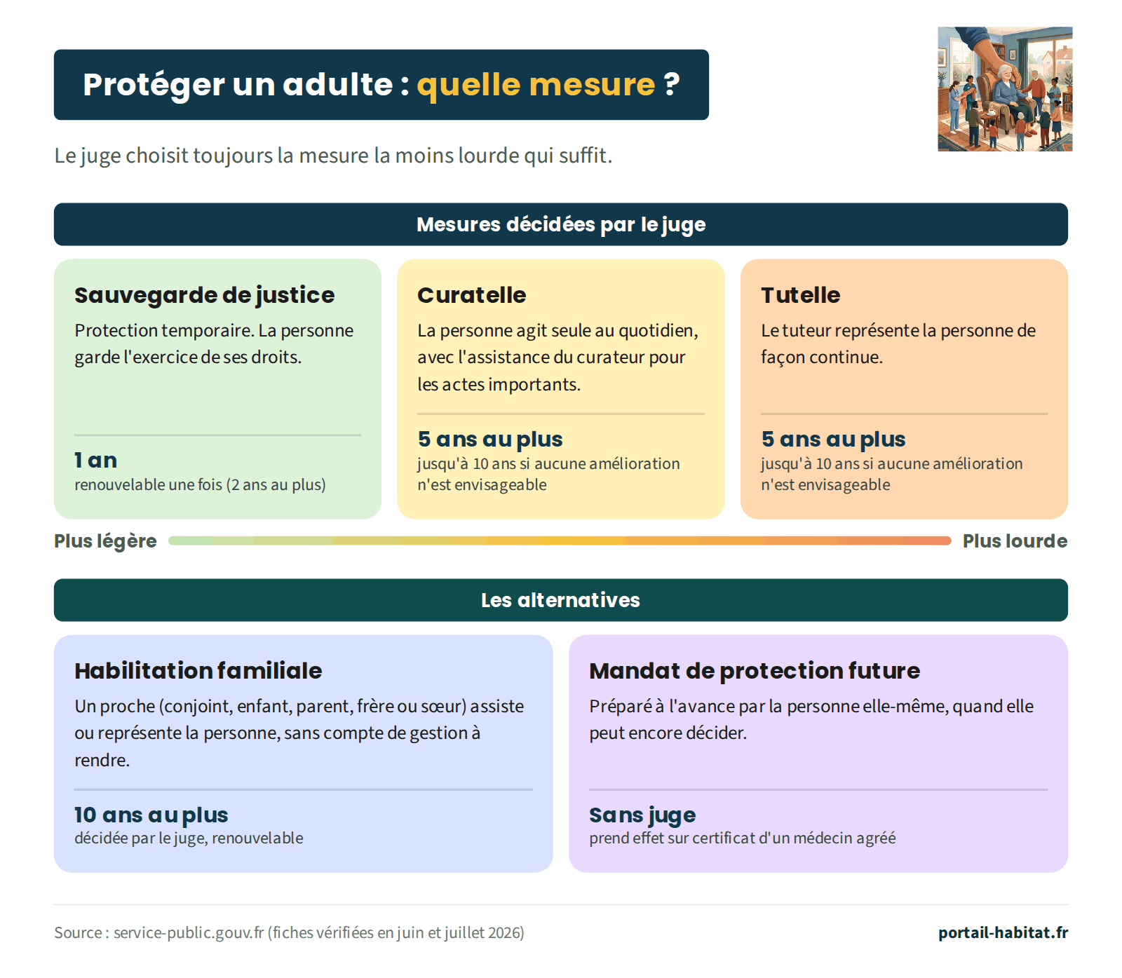 Les mesures de protection d'un adulte, de la plus légère à la plus lourde. Mesures décidées par le juge : la sauvegarde de justice, protection temporaire où la personne garde l'exercice de ses droits, pour 1 an renouvelable une fois, 2 ans au plus ; la curatelle, où la personne agit seule au quotidien avec l'assistance du curateur pour les actes importants, pour 5 ans au plus, jusqu'à 10 ans si aucune amélioration n'est envisageable ; la tutelle, où le tuteur représente la personne de façon continue, pour 5 ans au plus, jusqu'à 10 ans si aucune amélioration n'est envisageable. Les alternatives : l'habilitation familiale, où un proche (conjoint, enfant, parent, frère ou soeur) assiste ou représente la personne sans compte de gestion à rendre, pour 10 ans au plus, décidée par le juge et renouvelable ; le mandat de protection future, préparé à l'avance par la personne elle-même, sans juge, qui prend effet sur certificat d'un médecin agréé.