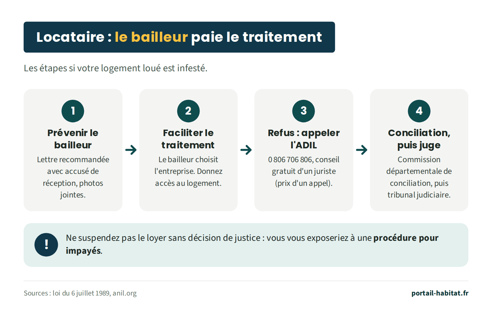 Schéma : locataire, le bailleur paie le traitement. Étape 1 : prévenir le bailleur par lettre recommandée avec accusé de réception, photos jointes. Étape 2 : faciliter le traitement, le bailleur choisit l'entreprise, donner accès au logement. Étape 3 : en cas de refus, appeler l'ADIL au 0 806 706 806, conseil gratuit d'un juriste (prix d'un appel). Étape 4 : commission départementale de conciliation, puis tribunal judiciaire. Ne pas suspendre le loyer sans décision de justice, sous peine de procédure pour impayés.