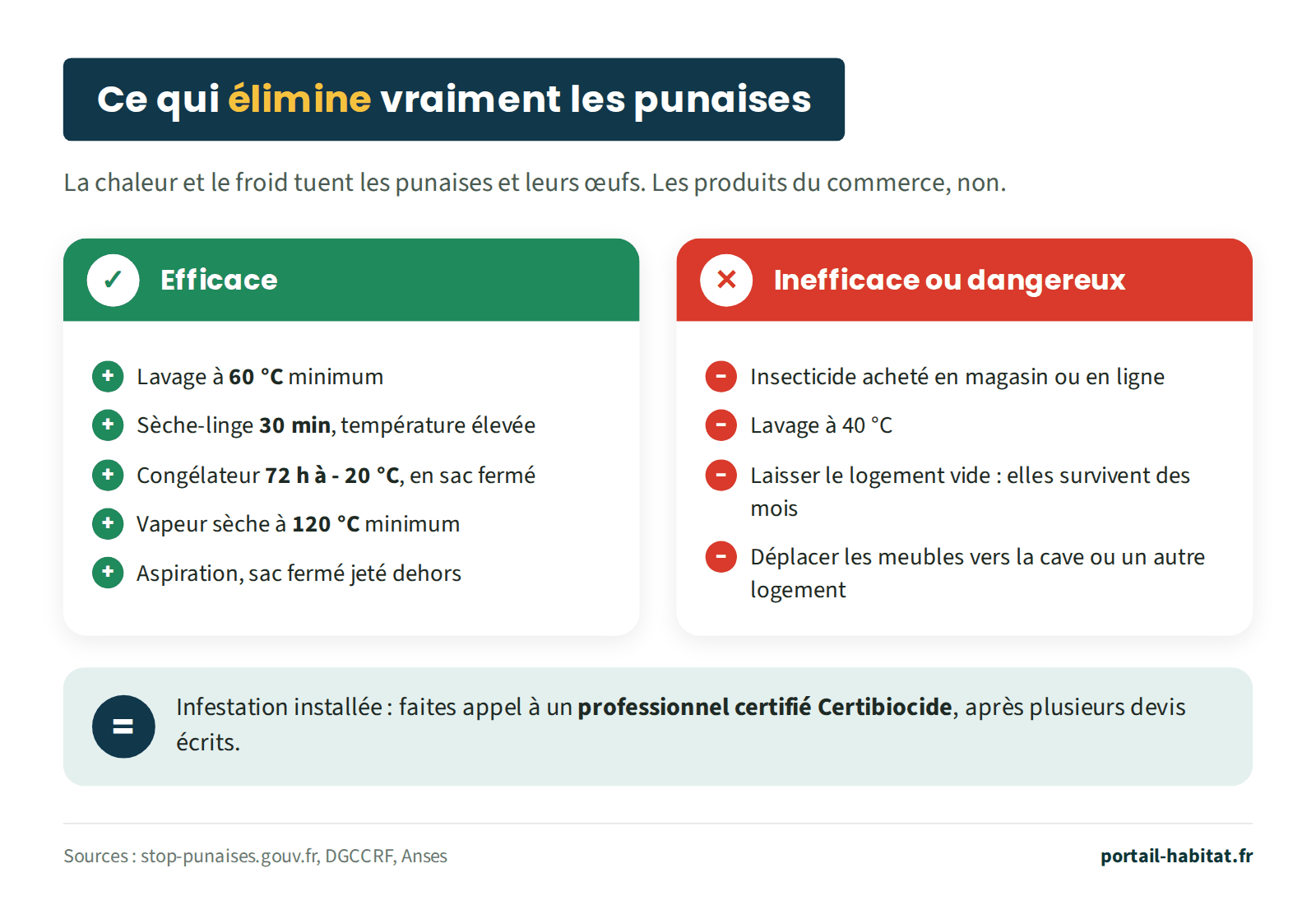 Schéma : ce qui élimine les punaises de lit. Efficace : lavage à 60 °C minimum, sèche-linge 30 minutes à température élevée, congélateur 72 heures à - 20 °C en sac fermé, vapeur sèche à 120 °C minimum, aspiration avec sac fermé jeté dehors. Inefficace ou dangereux : insecticide acheté en magasin ou en ligne, lavage à 40 °C, laisser le logement vide (elles survivent des mois), déplacer les meubles vers la cave ou un autre logement. Infestation installée : faire appel à un professionnel certifié Certibiocide, après plusieurs devis écrits.