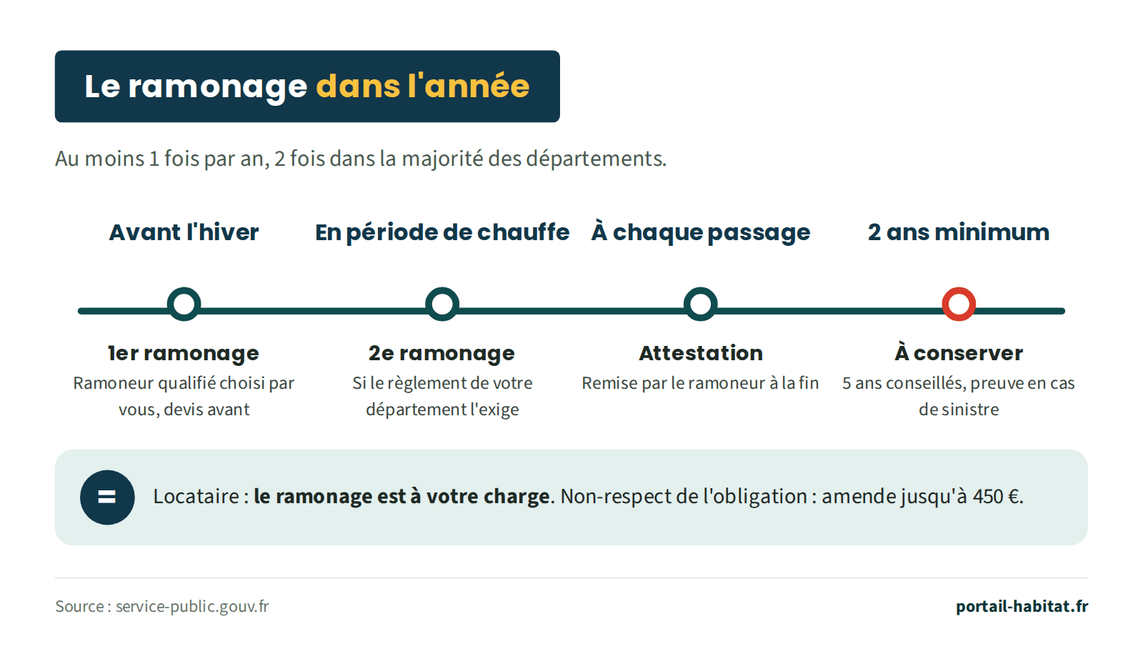 Le ramonage dans l'année : au moins une fois par an, deux fois dans la majorité des départements. Avant l'hiver, premier ramonage, par un ramoneur qualifié que vous choisissez, avec un devis avant. En période de chauffe, deuxième ramonage si le règlement de votre département l'exige. À chaque passage, le ramoneur remet une attestation à la fin. Attestation à conserver 2 ans au minimum, 5 ans conseillés, comme preuve en cas de sinistre. Locataire : le ramonage est à votre charge. Non-respect de l'obligation : amende jusqu'à 450 €.