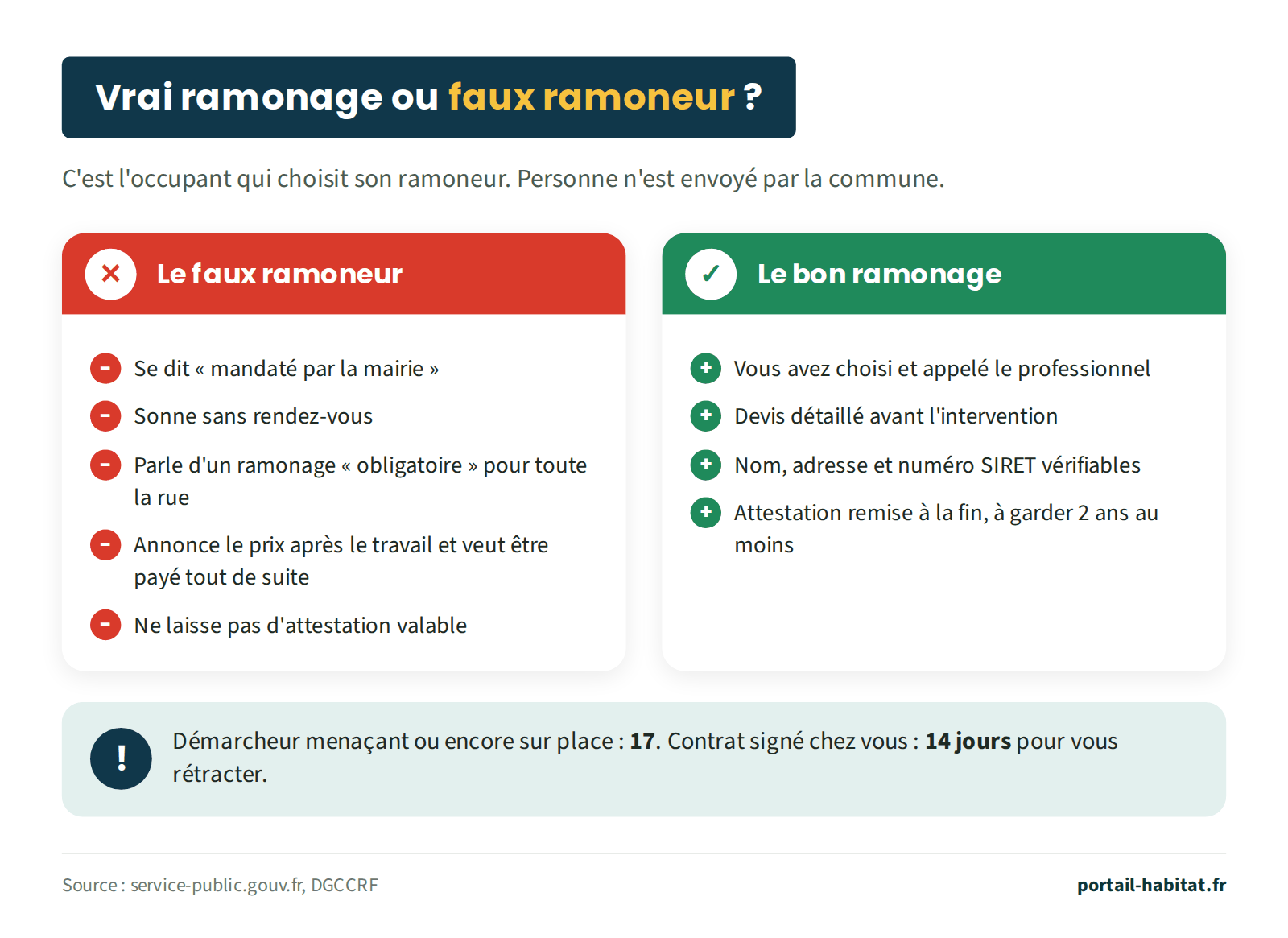 Vrai ramonage ou faux ramoneur ? C'est l'occupant qui choisit son ramoneur, personne n'est envoyé par la commune. Le faux ramoneur : se dit mandaté par la mairie, sonne sans rendez-vous, parle d'un ramonage obligatoire pour toute la rue, annonce le prix après le travail et veut être payé tout de suite, ne laisse pas d'attestation valable. Le bon ramonage : vous avez choisi et appelé le professionnel, devis détaillé avant l'intervention, nom, adresse et numéro SIRET vérifiables, attestation remise à la fin, à garder 2 ans au moins. Démarcheur menaçant ou encore sur place : 17. Contrat signé chez vous : 14 jours pour vous rétracter.