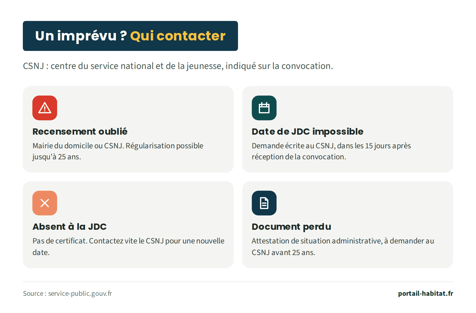 Qui contacter en cas d'imprévu (CSNJ : centre du service national et de la jeunesse, indiqué sur la convocation). Recensement oublié : mairie du domicile ou CSNJ, régularisation possible jusqu'à 25 ans. Date de JDC impossible : demande écrite au CSNJ dans les 15 jours après réception de la convocation. Absent à la JDC : pas de certificat, contacter vite le CSNJ pour une nouvelle date. Document perdu : attestation de situation administrative à demander au CSNJ avant 25 ans.