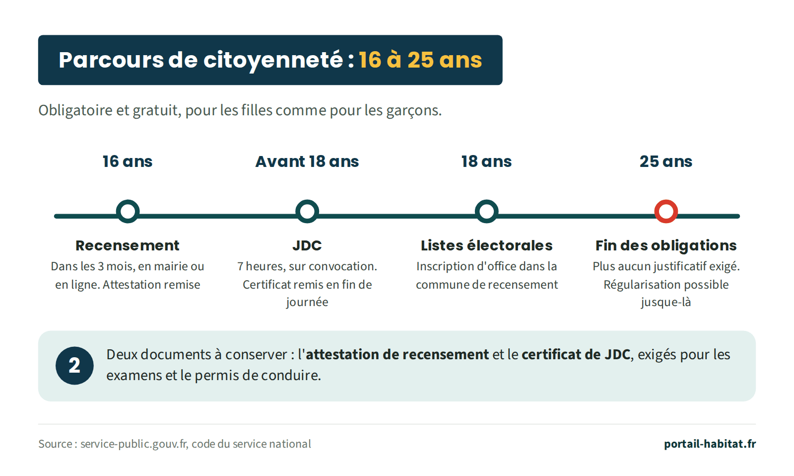 Frise du parcours de citoyenneté de 16 à 25 ans, obligatoire et gratuit pour les filles comme pour les garçons. 16 ans : recensement dans les 3 mois, en mairie ou en ligne, avec remise d'une attestation. Avant 18 ans : Journée défense et citoyenneté (JDC) de 7 heures sur convocation, certificat remis en fin de journée. 18 ans : inscription d'office sur les listes électorales dans la commune de recensement. 25 ans : fin des obligations, plus aucun justificatif n'est exigé, et la régularisation est possible jusque-là. Deux documents à conserver : l'attestation de recensement et le certificat de JDC, exigés pour les examens et le permis de conduire.