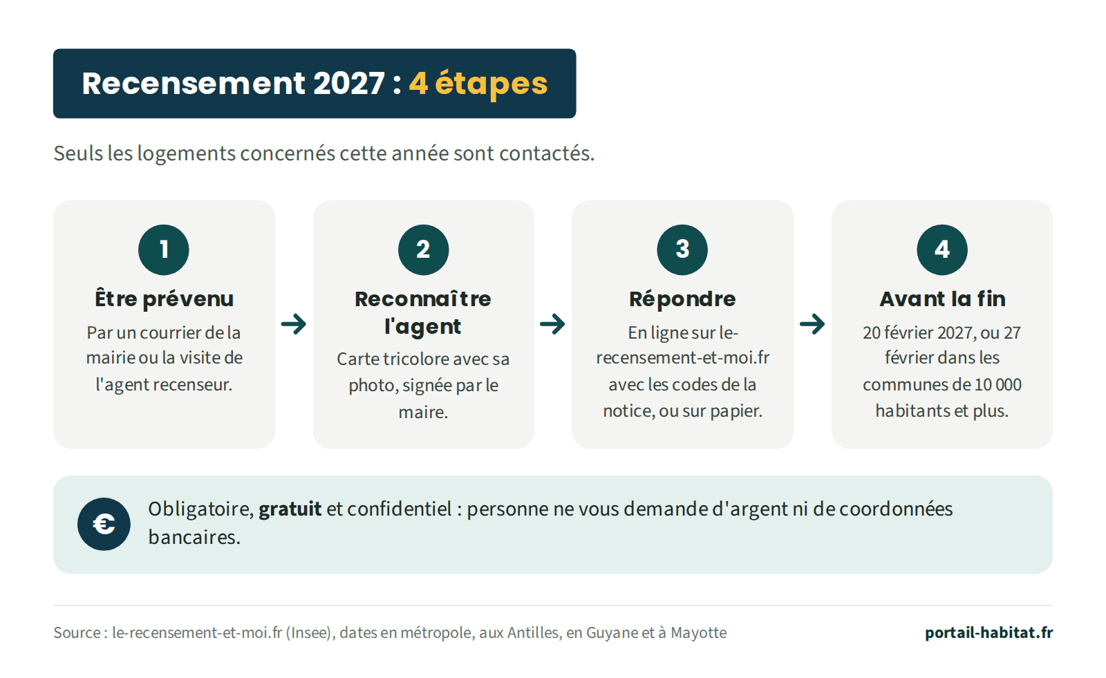 Le recensement 2027 en 4 étapes, pour les seuls logements concernés cette année. 1, être prévenu par un courrier de la mairie ou par la visite de l'agent recenseur. 2, reconnaître l'agent : carte tricolore avec sa photo, signée par le maire. 3, répondre en ligne sur le-recensement-et-moi.fr avec les codes de la notice, ou sur papier. 4, avant la fin de la collecte : 20 février 2027, ou 27 février dans les communes de 10 000 habitants et plus, en métropole, aux Antilles, en Guyane et à Mayotte. Le recensement est obligatoire, gratuit et confidentiel : personne ne demande d'argent ni de coordonnées bancaires.