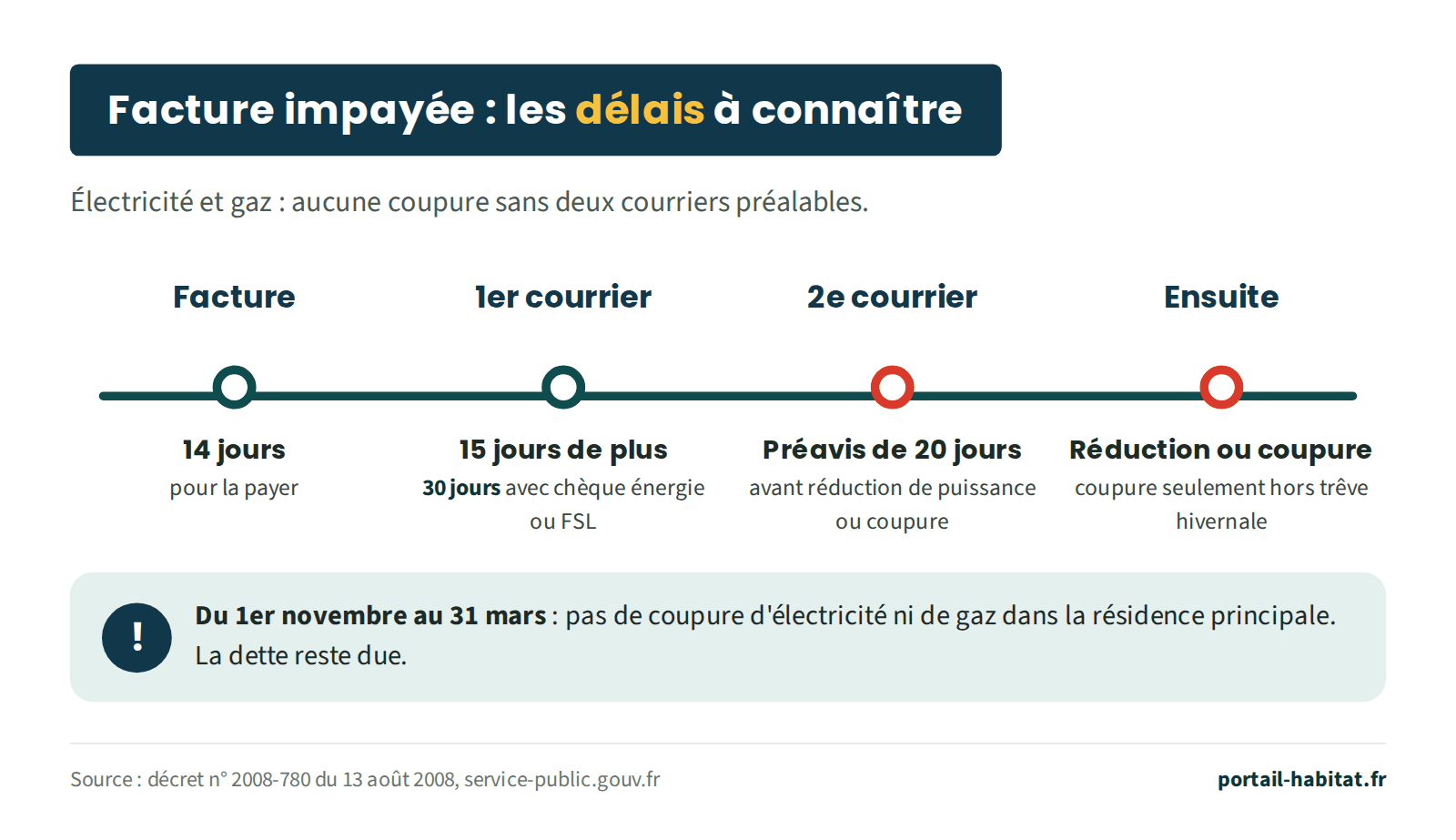 Facture d'électricité ou de gaz impayée, les délais à connaître : la facture doit être payée sous 14 jours ; un premier courrier accorde 15 jours de plus, ou 30 jours pour les bénéficiaires du chèque énergie ou du FSL ; un second courrier donne un préavis de 20 jours avant réduction de puissance ou coupure ; ensuite la réduction ou la coupure est possible, la coupure seulement hors trêve hivernale. Du 1er novembre au 31 mars, pas de coupure d'électricité ni de gaz dans la résidence principale ; la dette reste due.