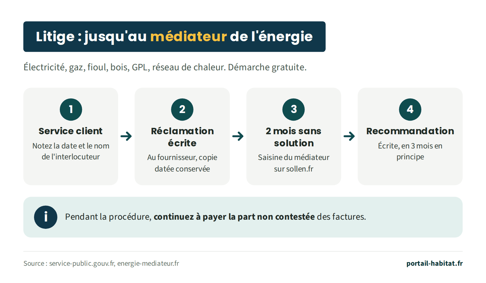 Litige avec un fournisseur d'énergie (électricité, gaz, fioul, bois, GPL, réseau de chaleur), démarche gratuite en 4 étapes : 1, contacter le service client en notant la date et le nom de l'interlocuteur ; 2, réclamation écrite au fournisseur, copie datée conservée ; 3, après 2 mois sans solution, saisine du médiateur national de l'énergie sur sollen.fr ; 4, recommandation écrite du médiateur, en 3 mois en principe. Pendant la procédure, continuez à payer la part non contestée des factures.