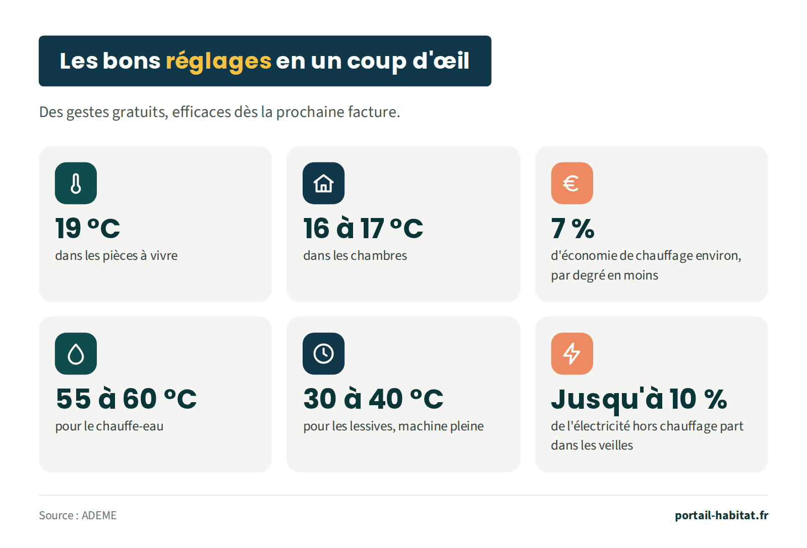 Les bons réglages pour réduire la facture d'énergie : 19 °C dans les pièces à vivre ; 16 à 17 °C dans les chambres ; environ 7 % d'économie de chauffage par degré en moins ; chauffe-eau réglé entre 55 et 60 °C ; lessives à 30 ou 40 °C, machine pleine ; jusqu'à 10 % de l'électricité hors chauffage part dans les veilles des appareils.