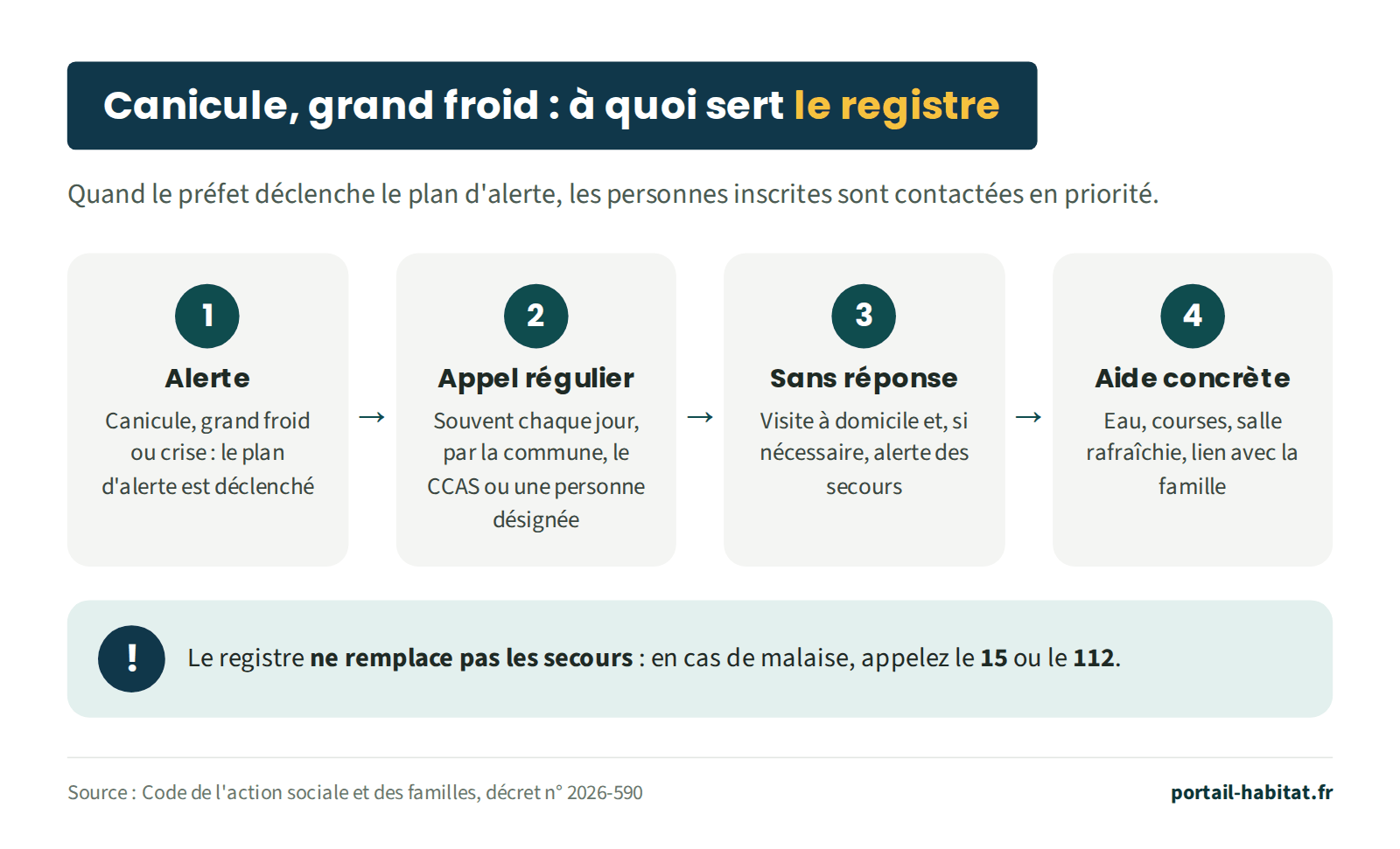 Schéma en 4 étapes du rôle du registre en cas d'alerte. 1, alerte : canicule, grand froid ou crise, le plan d'alerte est déclenché. 2, appel régulier, souvent chaque jour, par la commune, le CCAS ou une personne désignée. 3, sans réponse : visite à domicile et, si nécessaire, alerte des secours. 4, aide concrète : eau, courses, salle rafraîchie, lien avec la famille. Le registre ne remplace pas les secours : en cas de malaise, appelez le 15 ou le 112.