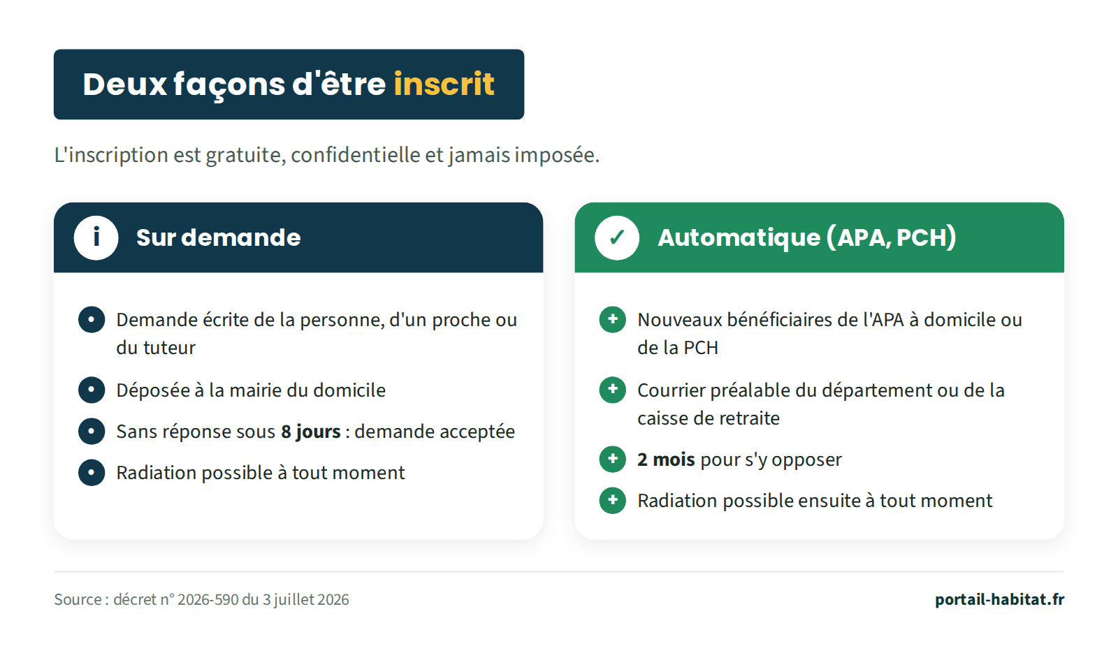 Comparaison des deux façons d'être inscrit au registre, gratuit, confidentiel et jamais imposé. Sur demande : demande écrite de la personne, d'un proche ou du tuteur, déposée à la mairie du domicile ; sans réponse sous 8 jours la demande est acceptée ; radiation possible à tout moment. Automatique pour les bénéficiaires de l'APA à domicile ou de la PCH : courrier préalable du département ou de la caisse de retraite, 2 mois pour s'y opposer, radiation possible ensuite à tout moment.
