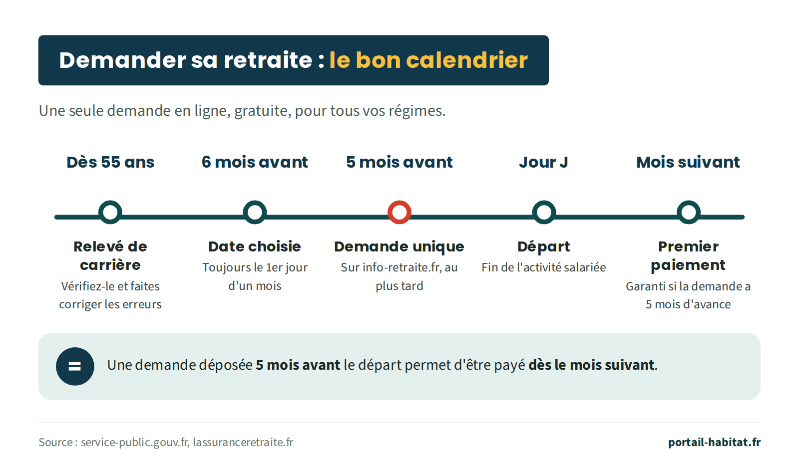 Frise en cinq étapes pour demander sa retraite. Dès 55 ans : vérifier son relevé de carrière et faire corriger les erreurs. 6 mois avant : choisir la date de départ, toujours le 1er jour d'un mois. 5 mois avant au plus tard : demande unique sur info-retraite.fr. Jour J : départ et fin de l'activité salariée. Mois suivant : premier paiement, garanti si la demande a été faite 5 mois avant. Une demande déposée 5 mois avant le départ permet d'être payé dès le mois suivant.