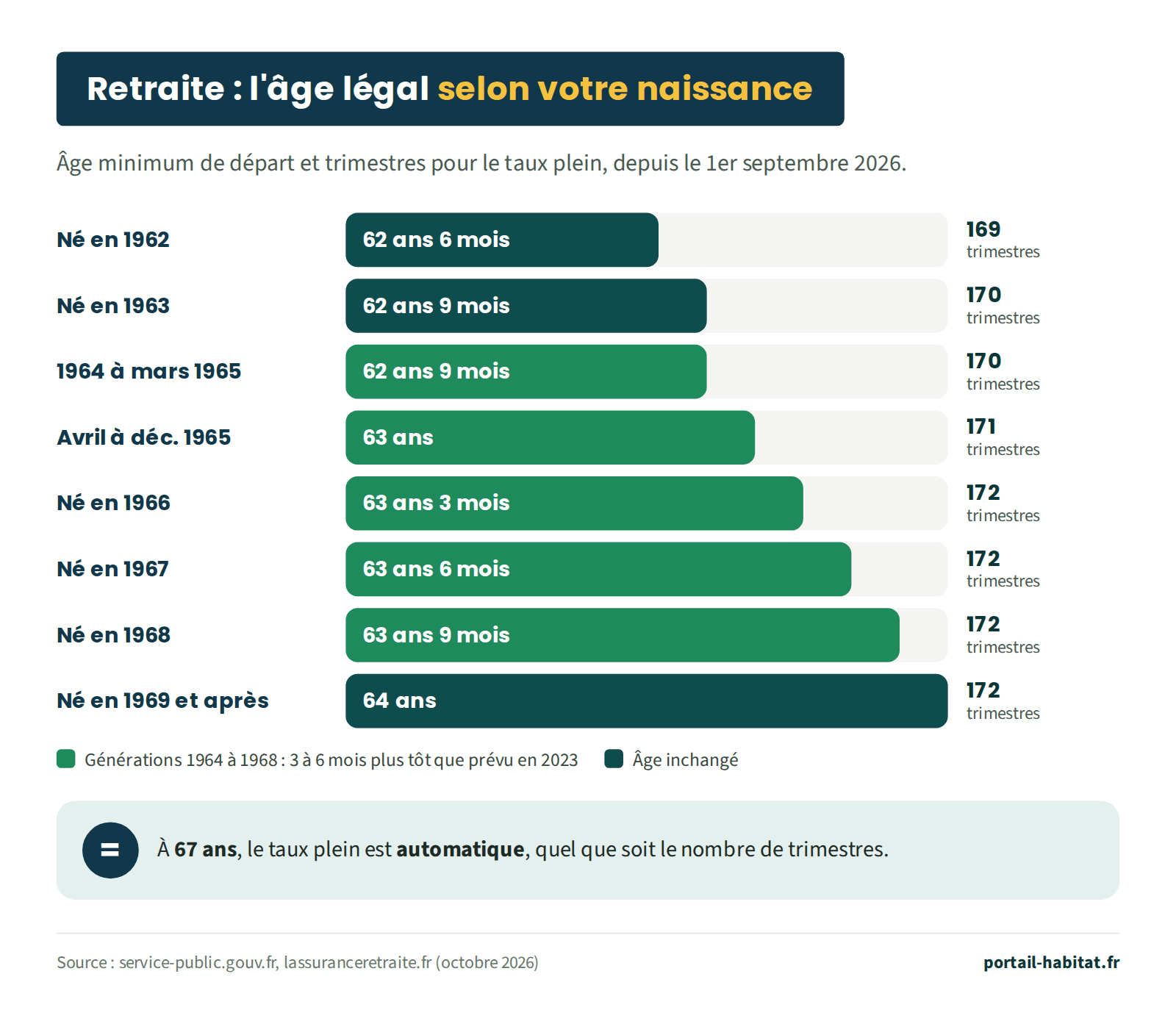 Barres montrant l'âge légal de départ à la retraite et les trimestres requis pour le taux plein selon l'année de naissance, depuis le 1er septembre 2026. Né en 1962 : 62 ans et 6 mois, 169 trimestres. Né en 1963 : 62 ans et 9 mois, 170 trimestres. Né de 1964 à mars 1965 : 62 ans et 9 mois, 170 trimestres. Né d'avril à décembre 1965 : 63 ans, 171 trimestres. Né en 1966 : 63 ans et 3 mois, 172 trimestres. Né en 1967 : 63 ans et 6 mois, 172 trimestres. Né en 1968 : 63 ans et 9 mois, 172 trimestres. Né en 1969 et après : 64 ans, 172 trimestres. Les générations 1964 à 1968 partent 3 à 6 mois plus tôt que prévu en 2023. À 67 ans, le taux plein est automatique.