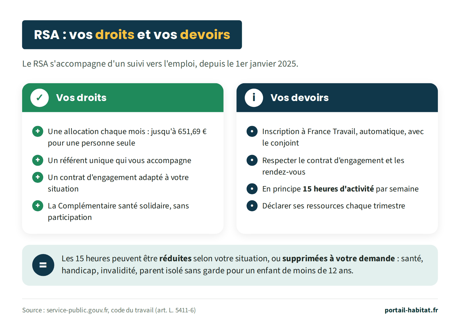 Les droits et les devoirs de l'allocataire du RSA. Vos droits : une allocation chaque mois, jusqu'à 651,69 euros pour une personne seule ; un référent unique qui vous accompagne ; un contrat d'engagement adapté à votre situation ; la Complémentaire santé solidaire sans participation. Vos devoirs : inscription automatique à France Travail avec le conjoint ; respecter le contrat d'engagement et les rendez-vous ; en principe 15 heures d'activité par semaine ; déclarer ses ressources chaque trimestre. Les 15 heures peuvent être réduites selon la situation, ou supprimées à la demande de l'intéressé en cas de difficultés liées à la santé, au handicap, à l'invalidité ou pour un parent isolé sans solution de garde pour un enfant de moins de 12 ans.