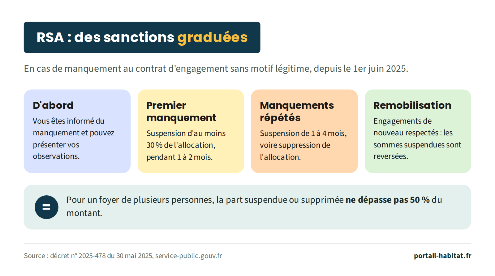 Les sanctions du RSA en quatre temps, depuis le 1er juin 2025, en cas de manquement au contrat d'engagement sans motif légitime. D'abord : l'allocataire est informé du manquement et peut présenter ses observations. Premier manquement : suspension d'au moins 30 % de l'allocation pendant 1 à 2 mois. Manquements répétés : suspension de 1 à 4 mois, voire suppression de l'allocation. Remobilisation : si les engagements sont de nouveau respectés, les sommes suspendues sont reversées. Pour un foyer de plusieurs personnes, la part suspendue ou supprimée ne dépasse pas 50 % du montant.