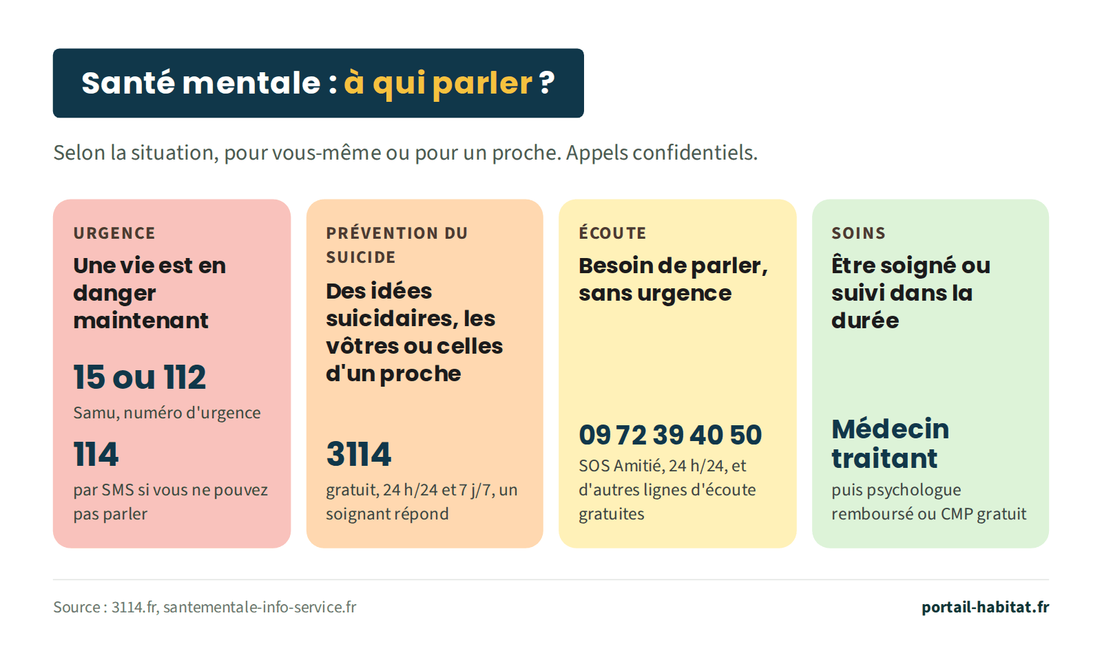 Santé mentale, à qui parler selon la situation. Urgence, une vie est en danger maintenant : appelez le 15 ou le 112, ou envoyez un SMS au 114 si vous ne pouvez pas parler. Prévention du suicide, idées suicidaires pour vous ou un proche : 3114, gratuit, 24 heures sur 24 et 7 jours sur 7, un soignant répond. Écoute, besoin de parler sans urgence : SOS Amitié au 09 72 39 40 50, 24 heures sur 24, et d'autres lignes d'écoute gratuites. Soins, être soigné ou suivi : médecin traitant, puis psychologue remboursé ou centre médico-psychologique gratuit.