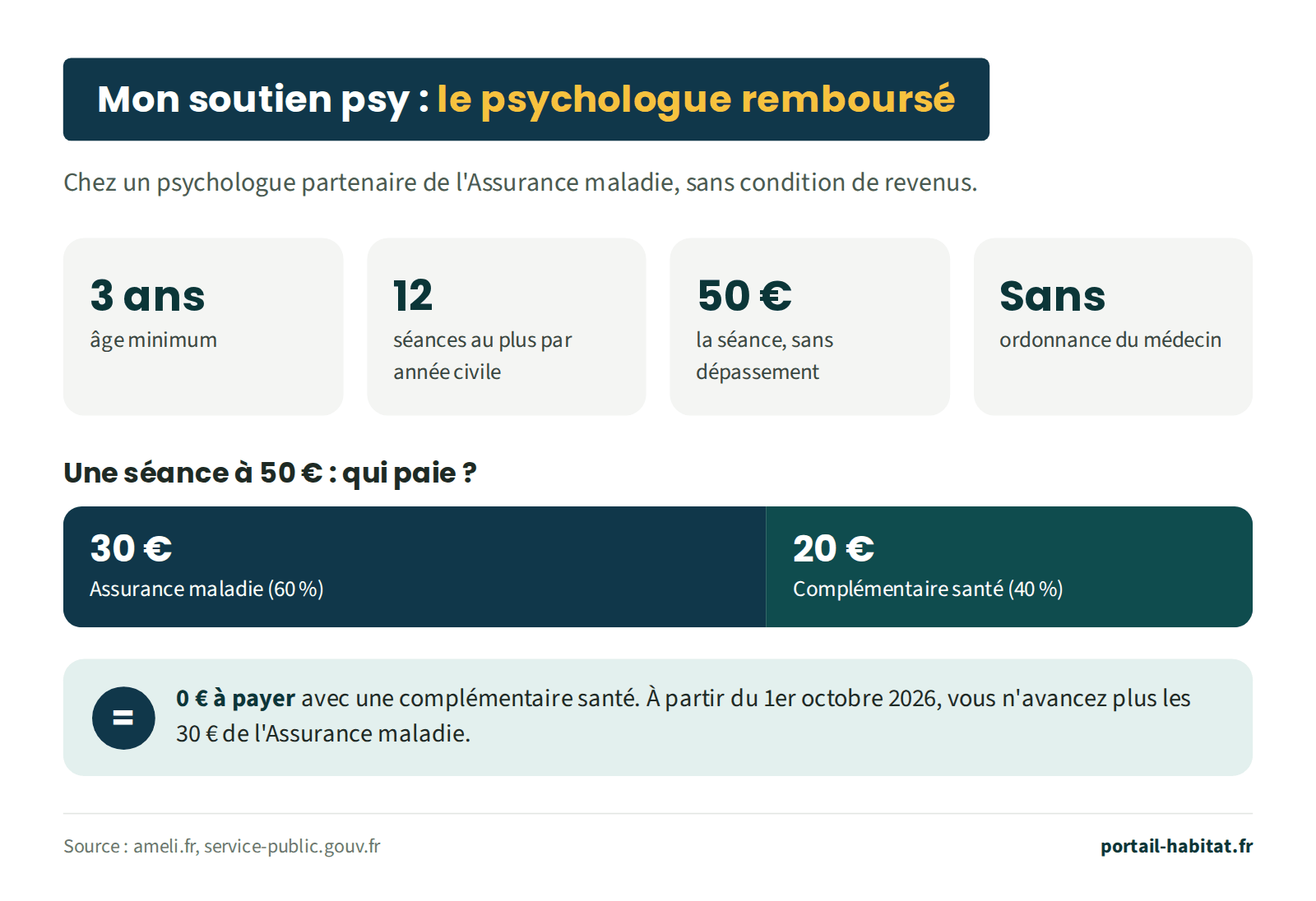 Mon soutien psy, le psychologue remboursé chez un psychologue partenaire de l'Assurance maladie, sans condition de revenus. À partir de 3 ans, jusqu'à 12 séances par année civile, 50 euros la séance sans dépassement, sans ordonnance du médecin. Sur une séance à 50 euros, l'Assurance maladie paie 30 euros, soit 60 %, et la complémentaire santé 20 euros, soit 40 %. Avec une complémentaire santé, il ne reste rien à payer. À partir du 1er octobre 2026, vous n'avancez plus les 30 euros de l'Assurance maladie.