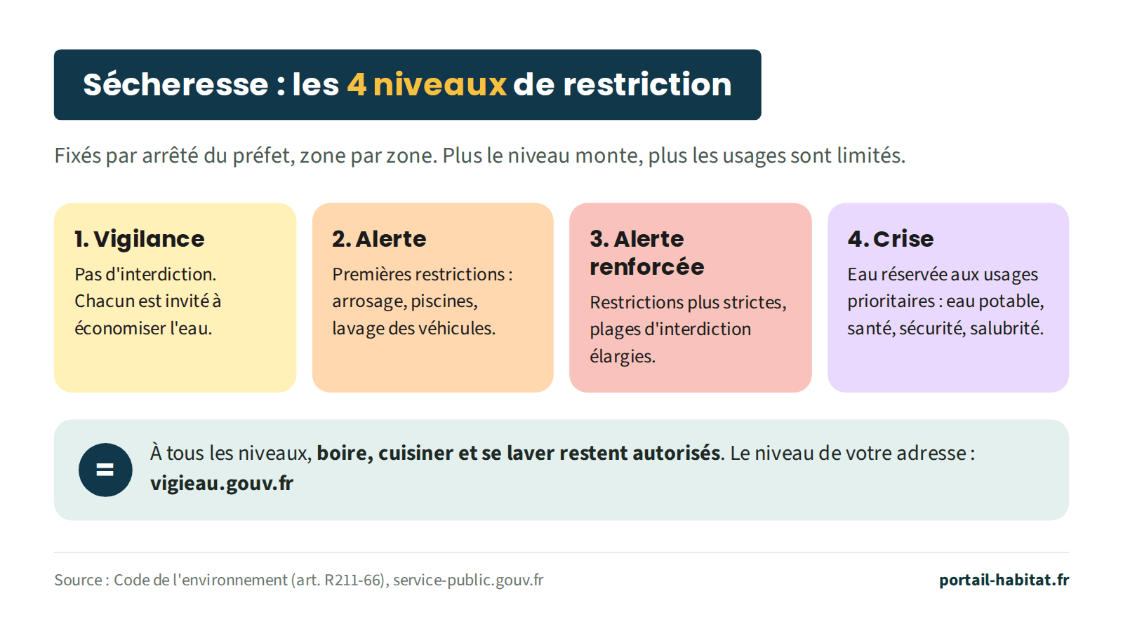Schéma des 4 niveaux de restriction d'eau en cas de sécheresse, fixés par arrêté du préfet zone par zone. 1, vigilance : pas d'interdiction, chacun est invité à économiser l'eau. 2, alerte : premières restrictions sur l'arrosage, les piscines et le lavage des véhicules. 3, alerte renforcée : restrictions plus strictes, plages d'interdiction élargies. 4, crise : eau réservée aux usages prioritaires (eau potable, santé, sécurité, salubrité). À tous les niveaux, boire, cuisiner et se laver restent autorisés. Le niveau applicable à votre adresse se vérifie sur vigieau.gouv.fr.