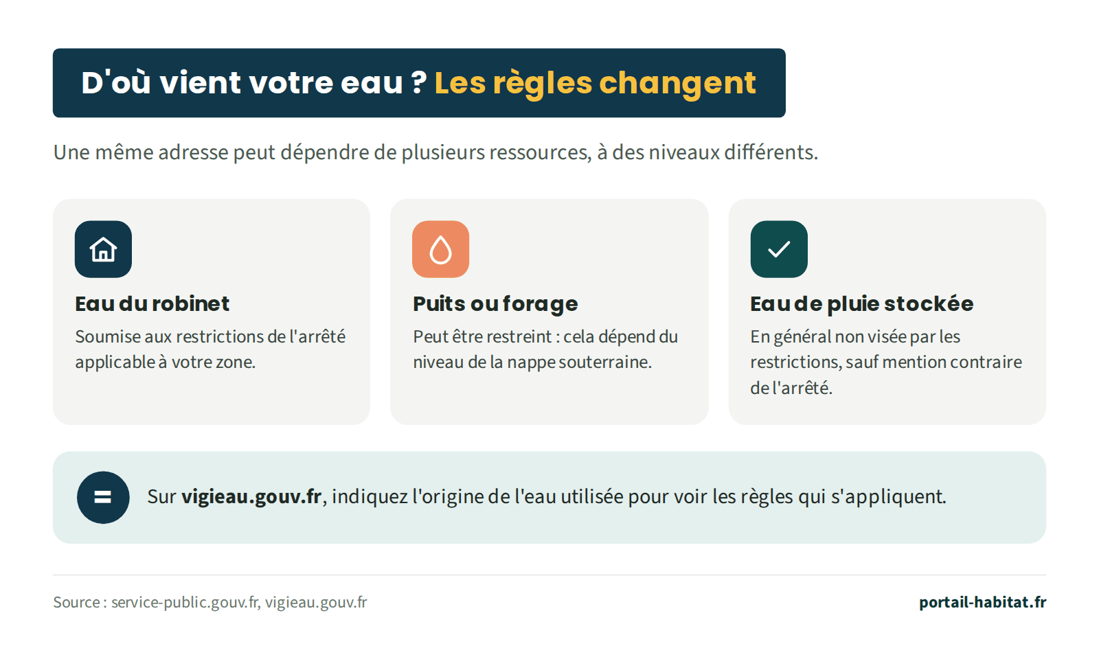Schéma : les restrictions dépendent de l'origine de l'eau. Eau du robinet : soumise aux restrictions de l'arrêté applicable à votre zone. Puits ou forage : peut être restreint selon le niveau de la nappe souterraine. Eau de pluie stockée : en général non visée par les restrictions, sauf mention contraire de l'arrêté. Sur vigieau.gouv.fr, indiquez l'origine de l'eau utilisée pour voir les règles qui s'appliquent.