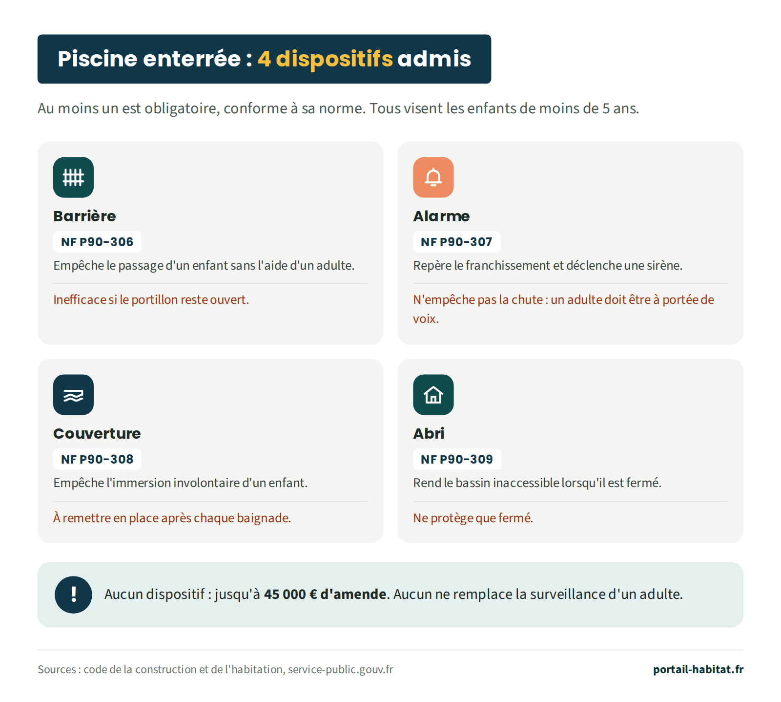 Schéma : piscine enterrée, les 4 dispositifs de sécurité admis. Au moins un est obligatoire, conforme à sa norme ; tous visent les enfants de moins de 5 ans. Barrière, norme NF P90-306 : empêche le passage d'un enfant sans l'aide d'un adulte ; inefficace si le portillon reste ouvert. Alarme, norme NF P90-307 : repère le franchissement et déclenche une sirène ; n'empêche pas la chute, un adulte doit être à portée de voix. Couverture, norme NF P90-308 : empêche l'immersion involontaire d'un enfant ; à remettre en place après chaque baignade. Abri, norme NF P90-309 : rend le bassin inaccessible lorsqu'il est fermé ; ne protège que fermé. Aucun dispositif : jusqu'à 45 000 € d'amende. Aucun ne remplace la surveillance d'un adulte.