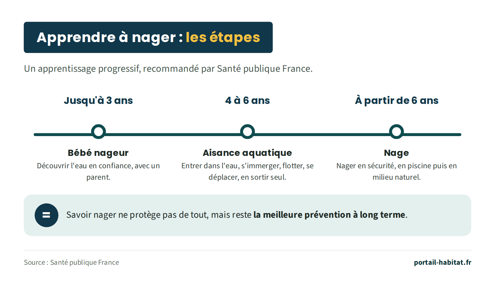 Schéma : apprendre à nager, les étapes recommandées par Santé publique France. Jusqu'à 3 ans : bébé nageur, découvrir l'eau en confiance avec un parent. De 4 à 6 ans : aisance aquatique, entrer dans l'eau, s'immerger, flotter, se déplacer et en sortir seul. À partir de 6 ans : nage, nager en sécurité en piscine puis en milieu naturel. Savoir nager ne protège pas de tout, mais reste la meilleure prévention à long terme.