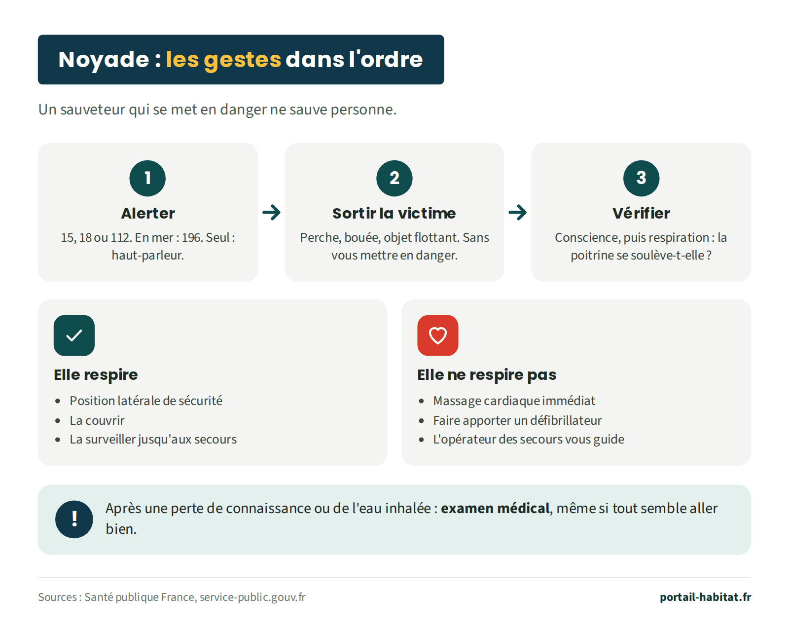 Schéma : noyade, les gestes dans l'ordre. Un sauveteur qui se met en danger ne sauve personne. Étape 1 : alerter le 15, le 18 ou le 112, le 196 en mer ; seul, appeler en haut-parleur. Étape 2 : sortir la victime avec une perche, une bouée ou un objet flottant, sans se mettre en danger. Étape 3 : vérifier la conscience puis la respiration, en regardant si la poitrine se soulève. Si elle respire : position latérale de sécurité, la couvrir, la surveiller jusqu'aux secours. Si elle ne respire pas : massage cardiaque immédiat, faire apporter un défibrillateur, l'opérateur des secours vous guide. Après une perte de connaissance ou de l'eau inhalée : examen médical, même si tout semble aller bien.