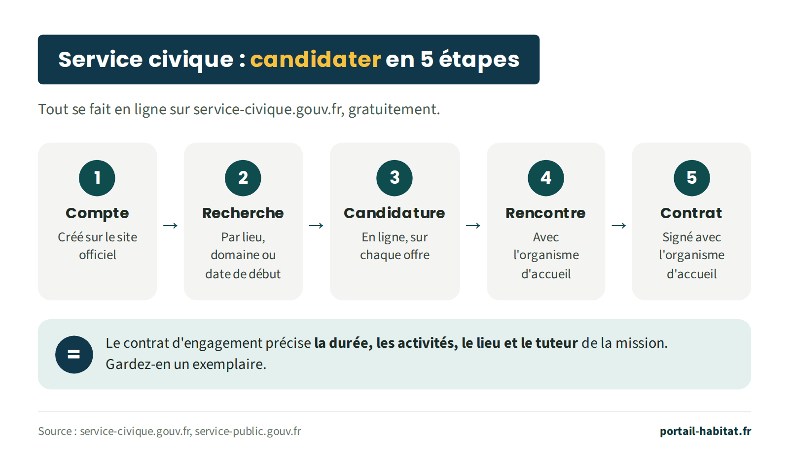 Candidater à un service civique en cinq étapes, en ligne et gratuitement sur service-civique.gouv.fr. 1 : créer un compte sur le site officiel. 2 : rechercher une mission par lieu, domaine ou date de début. 3 : candidater en ligne sur chaque offre. 4 : rencontrer l'organisme d'accueil. 5 : signer le contrat avec l'organisme d'accueil. Le contrat d'engagement précise la durée, les activités, le lieu et le tuteur de la mission ; gardez-en un exemplaire.