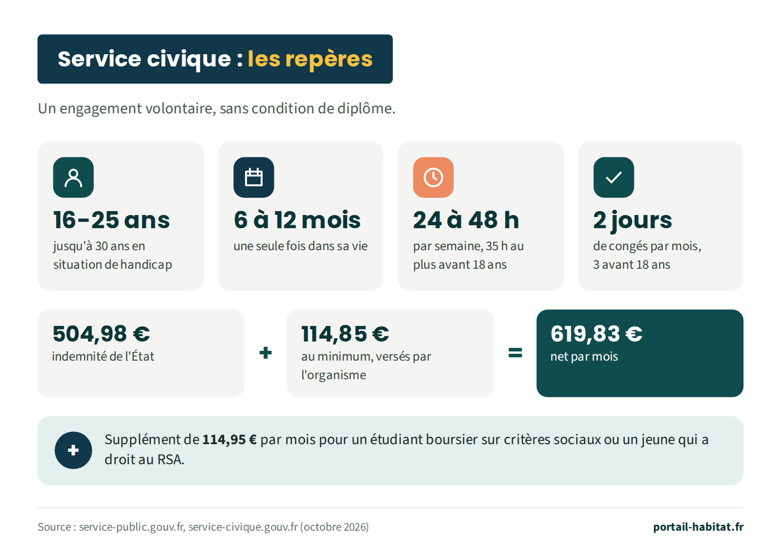 Repères du service civique. De 16 à 25 ans, jusqu'à 30 ans en situation de handicap. De 6 à 12 mois, une seule fois dans sa vie. De 24 à 48 heures par semaine, 35 heures au plus avant 18 ans. 2 jours de congés par mois, 3 avant 18 ans. Indemnité : 504,98 euros de l'État plus au moins 114,85 euros versés par l'organisme, soit 619,83 euros net par mois. Supplément de 114,95 euros par mois pour un étudiant boursier sur critères sociaux ou un jeune qui a droit au RSA.