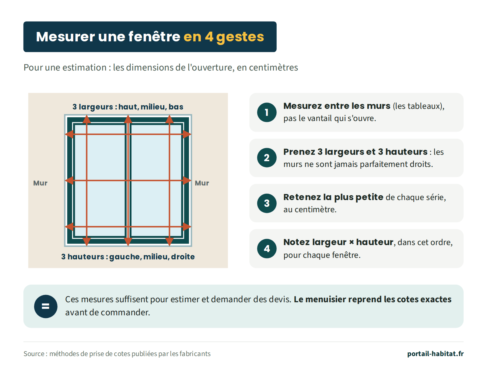Mesurer une fenêtre en 4 gestes : 1 mesurez entre les murs (les tableaux), pas le vantail ; 2 prenez 3 largeurs (haut, milieu, bas) et 3 hauteurs (gauche, milieu, droite) ; 3 retenez la plus petite de chaque série, au centimètre ; 4 notez largeur puis hauteur pour chaque fenêtre. Ces mesures suffisent pour une estimation, le menuisier reprend les cotes exactes avant de commander.