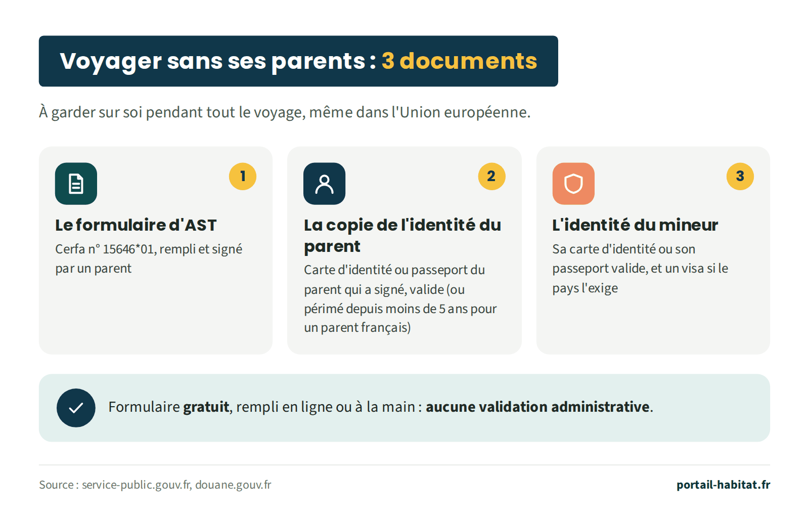 Les 3 documents d'un mineur qui voyage à l'étranger sans ses parents, à garder sur soi pendant tout le voyage, même dans l'Union européenne. 1 : le formulaire d'autorisation de sortie du territoire, cerfa n°&nbsp;15646*01, rempli et signé par un parent. 2 : la copie de la carte d'identité ou du passeport du parent qui a signé, valide, ou périmé depuis moins de 5 ans pour un parent français. 3 : la carte d'identité ou le passeport valide du mineur, et un visa si le pays l'exige. Le formulaire est gratuit, rempli en ligne ou à la main, sans aucune validation administrative.