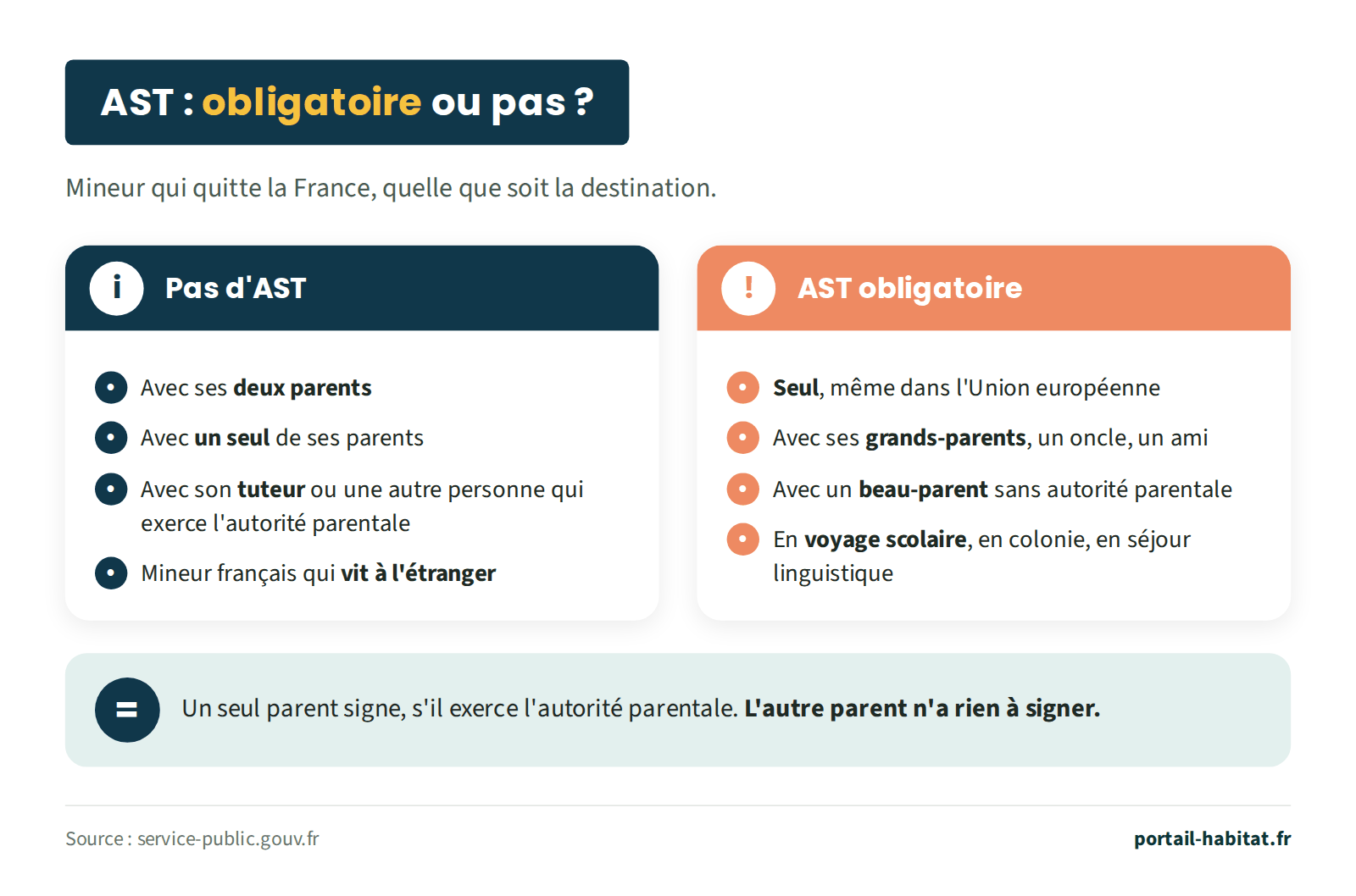 Autorisation de sortie du territoire obligatoire ou pas, pour un mineur qui quitte la France, quelle que soit la destination. Pas d'AST : avec ses deux parents ; avec un seul de ses parents ; avec son tuteur ou une autre personne qui exerce l'autorité parentale ; mineur français qui vit à l'étranger. AST obligatoire : seul, même dans l'Union européenne ; avec ses grands-parents, un oncle, un ami ; avec un beau-parent sans autorité parentale ; en voyage scolaire, en colonie, en séjour linguistique. Un seul parent signe, s'il exerce l'autorité parentale. L'autre parent n'a rien à signer.