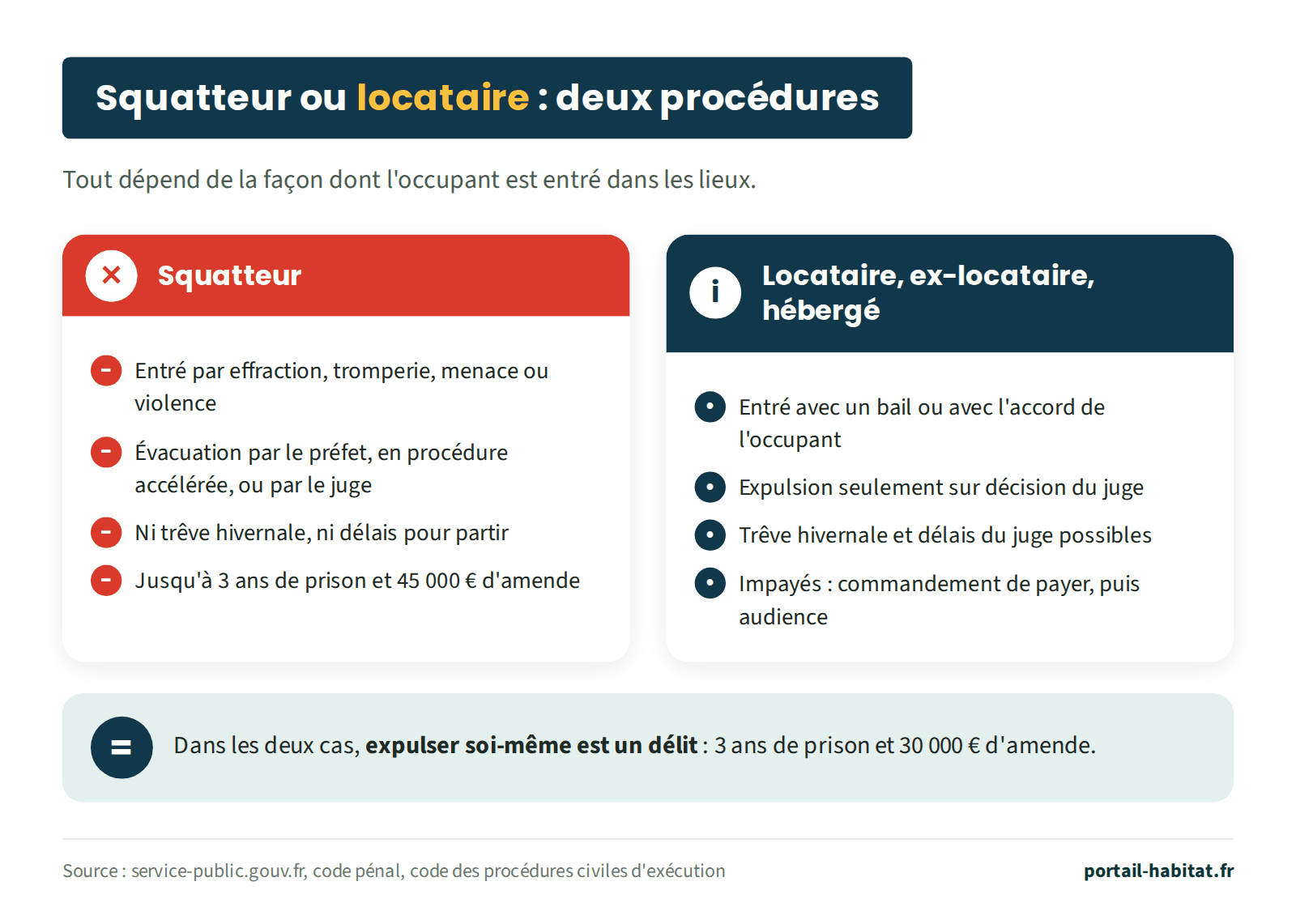 Comparaison entre squatteur et locataire. Squatteur : entré par effraction, tromperie, menace ou violence ; évacuation par le préfet en procédure accélérée, ou par le juge ; ni trêve hivernale ni délais pour partir ; jusqu'à 3 ans de prison et 45 000 euros d'amende. Locataire, ancien locataire ou personne hébergée : entré avec un bail ou avec l'accord de l'occupant ; expulsion seulement sur décision du juge ; trêve hivernale et délais du juge possibles ; en cas d'impayés, commandement de payer puis audience. Dans les deux cas, expulser soi-même est un délit puni de 3 ans de prison et 30 000 euros d'amende.
