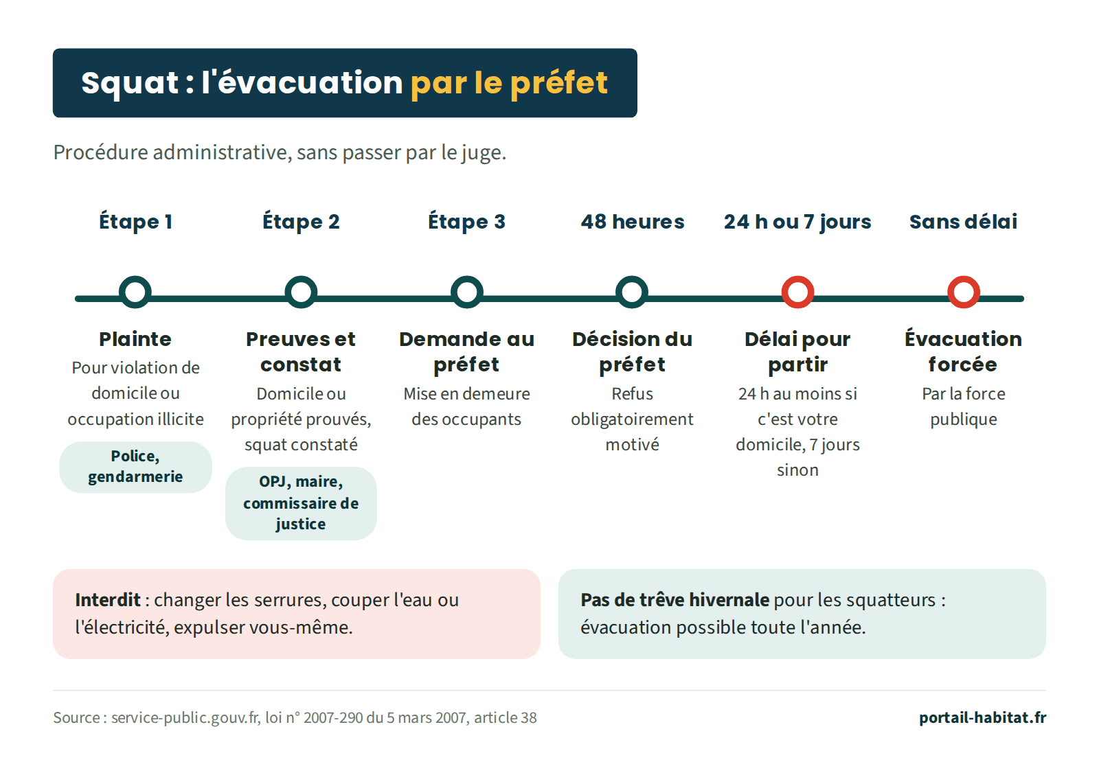 Frise de la procédure administrative d'évacuation d'un squat par le préfet, sans passer par le juge. Étape 1 : plainte pour violation de domicile ou occupation illicite, auprès de la police ou de la gendarmerie. Étape 2 : preuves que le logement est votre domicile ou votre propriété, et constat du squat par un officier de police judiciaire, le maire ou un commissaire de justice. Étape 3 : demande au préfet de mettre en demeure les occupants. Sous 48 heures : décision du préfet, tout refus doit être motivé. Délai pour partir : 24 heures au moins si le logement est votre domicile, 7 jours sinon. Puis, sans délai : évacuation forcée par la force publique. Interdit : changer les serrures, couper l'eau ou l'électricité, expulser vous-même. Pas de trêve hivernale pour les squatteurs : l'évacuation est possible toute l'année.