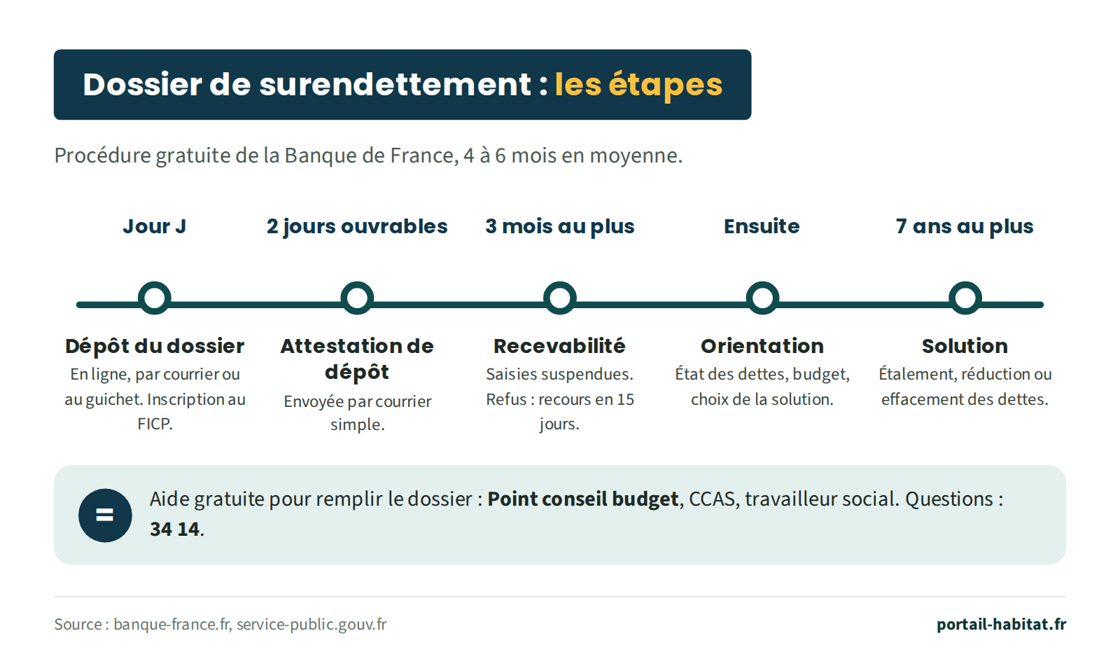 Frise des étapes d'un dossier de surendettement, procédure gratuite de la Banque de France qui dure 4 à 6 mois en moyenne. Jour J : dépôt du dossier en ligne, par courrier ou au guichet, et inscription au FICP. Sous 2 jours ouvrables : attestation de dépôt envoyée par courrier simple. 3 mois au plus : décision sur la recevabilité, saisies suspendues ; en cas de refus, recours en 15 jours. Ensuite : orientation, avec l'état des dettes, le budget et le choix de la solution. Jusqu'à 7 ans : étalement, réduction ou effacement des dettes. Aide gratuite pour remplir le dossier : Point conseil budget, CCAS, travailleur social ; questions au 34 14.