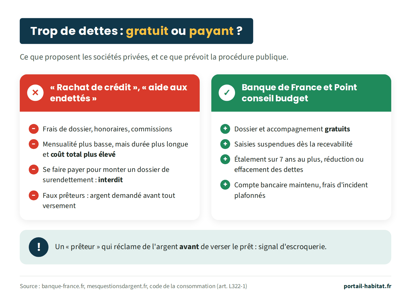 Comparatif entre les sociétés privées et la procédure publique face aux dettes. Sociétés de rachat de crédit ou d'aide aux endettés : frais de dossier, honoraires et commissions ; mensualité plus basse mais durée plus longue et coût total plus élevé ; se faire payer pour monter un dossier de surendettement est interdit ; les faux prêteurs demandent de l'argent avant tout versement. Banque de France et Point conseil budget : dossier et accompagnement gratuits ; saisies suspendues dès la recevabilité ; étalement sur 7 ans au plus, réduction ou effacement des dettes ; compte bancaire maintenu et frais d'incident plafonnés. Un prêteur qui réclame de l'argent avant de verser le prêt : signal d'escroquerie.
