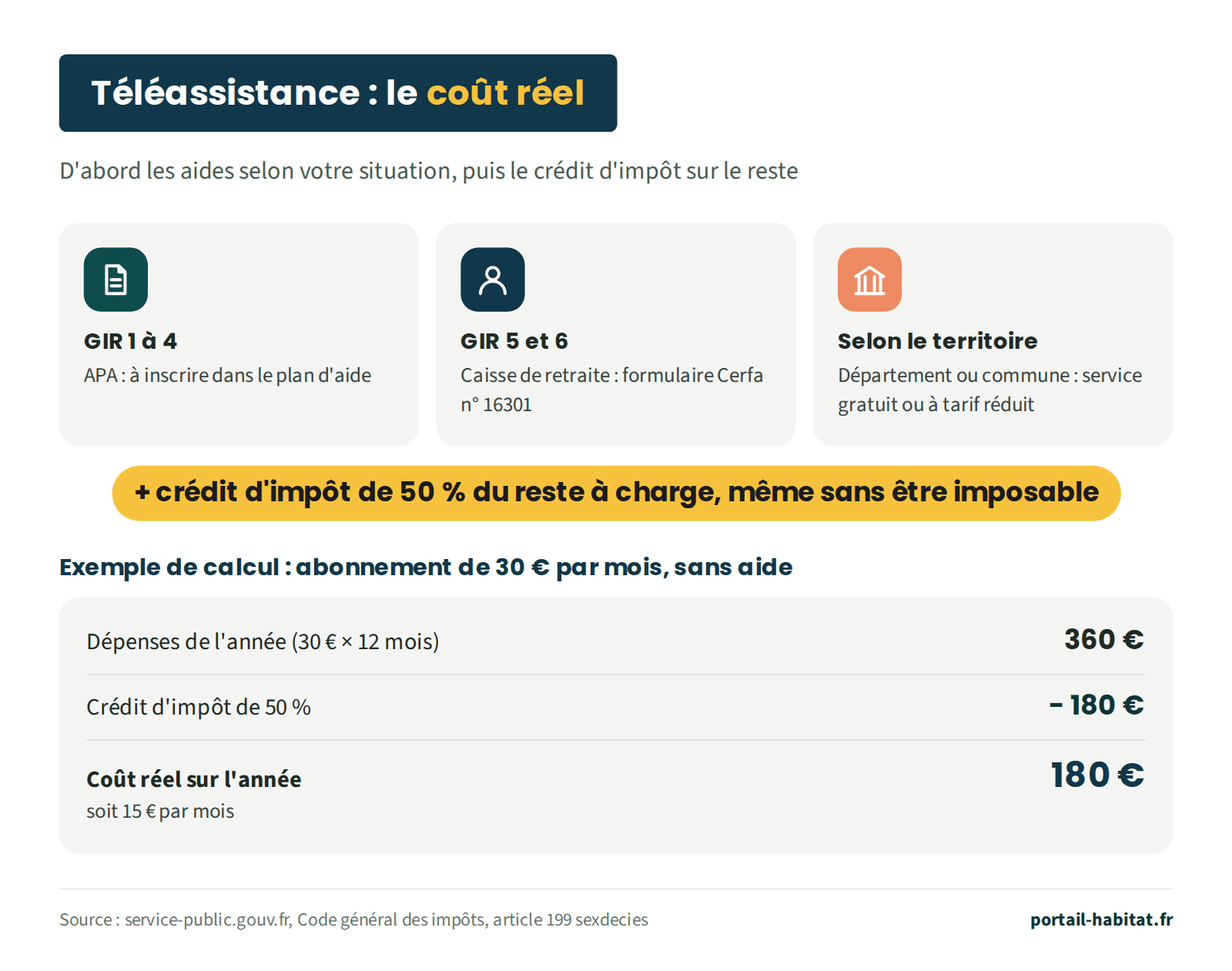 Coût réel de la téléassistance : d'abord les aides selon la situation, puis le crédit d'impôt. Personnes en GIR 1 à 4 : l'APA, à inscrire dans le plan d'aide. Personnes en GIR 5 et 6 : la caisse de retraite, avec le formulaire Cerfa n° 16301. Selon le territoire : le département ou la commune, service gratuit ou à tarif réduit. Ensuite, crédit d'impôt de 50 % du reste à charge, même sans être imposable. Exemple de calcul pour un abonnement de 30 euros par mois sans aide : 360 euros de dépenses sur l'année, 180 euros de crédit d'impôt, soit un coût réel de 180 euros par an ou 15 euros par mois.