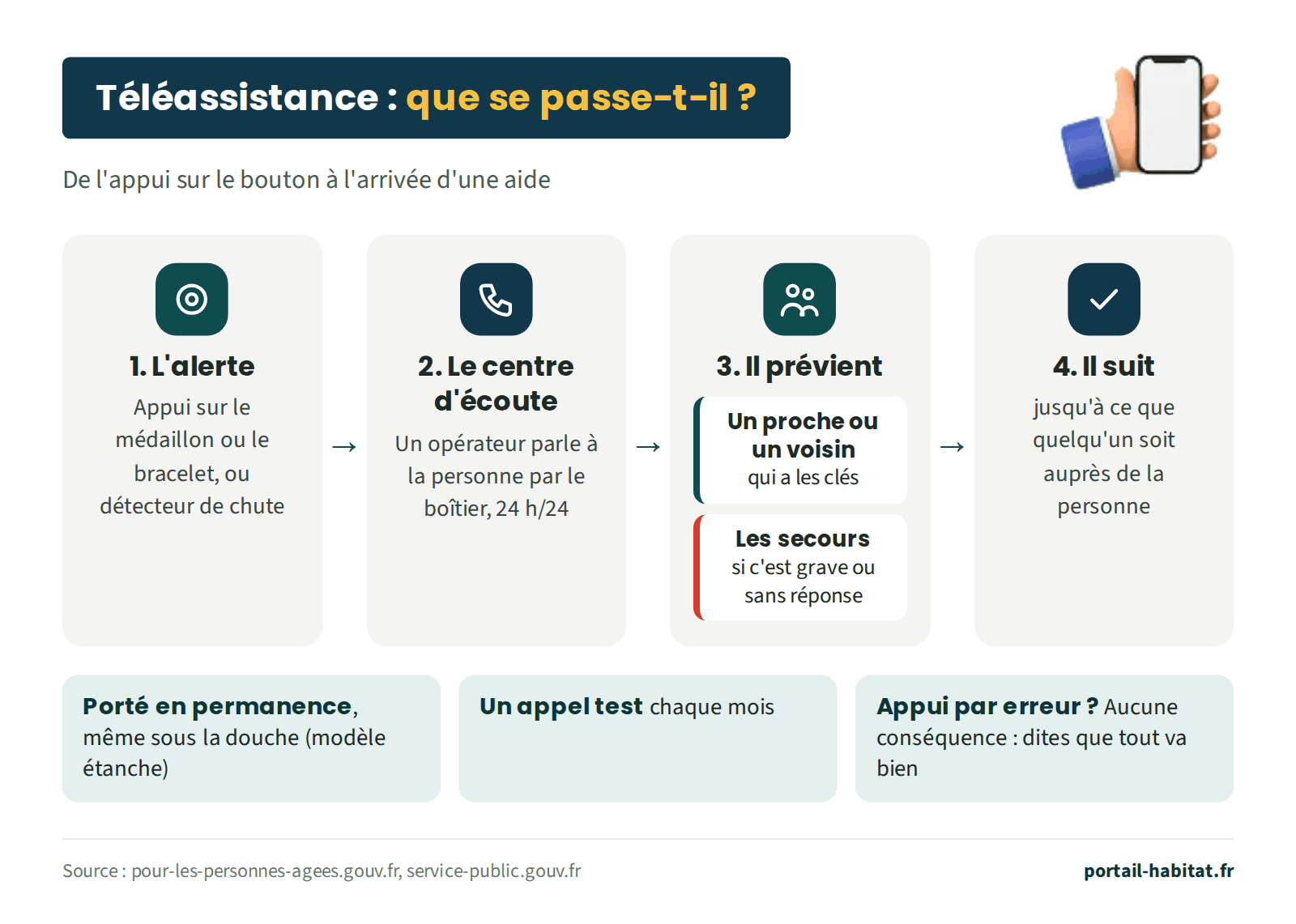 Fonctionnement de la téléassistance en quatre étapes. 1 : l'alerte est donnée par un appui sur le médaillon ou le bracelet, ou par le détecteur de chute. 2 : un opérateur du centre d'écoute, joignable 24 heures sur 24, parle à la personne par le haut-parleur du boîtier. 3 : il prévient un proche ou un voisin qui a les clés, ou les secours si c'est grave ou sans réponse. 4 : il suit l'intervention jusqu'à ce que quelqu'un soit auprès de la personne. Conseils : porter le déclencheur en permanence, même sous la douche avec un modèle étanche ; faire un appel test chaque mois ; un appui par erreur n'a aucune conséquence.
