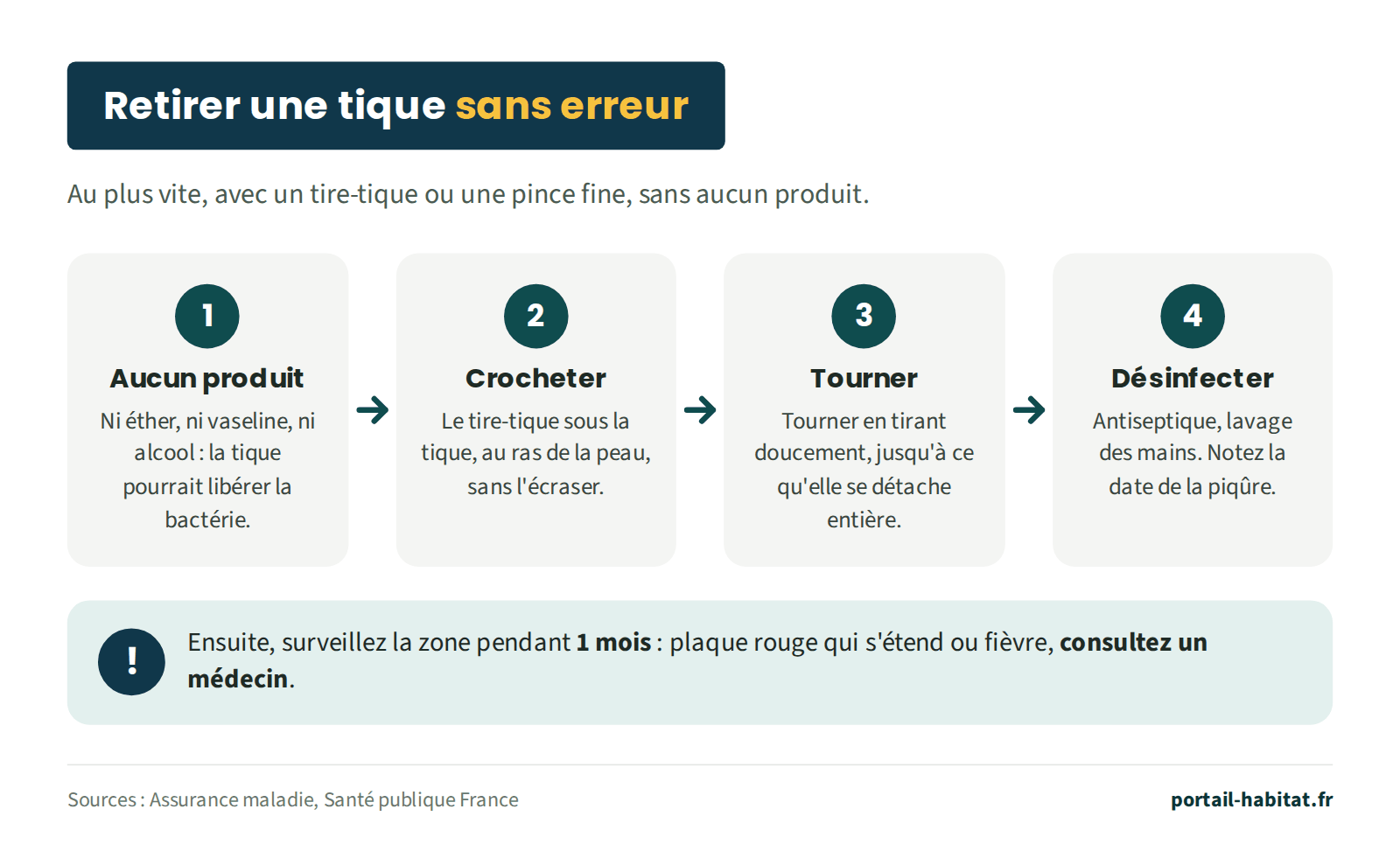 Schéma : retirer une tique sans erreur, au plus vite, avec un tire-tique ou une pince fine, sans aucun produit, en 4 étapes. 1, aucun produit : ni éther, ni vaseline, ni alcool, la tique pourrait libérer la bactérie. 2, crocheter : glisser le tire-tique sous la tique, au ras de la peau, sans l'écraser. 3, tourner : tourner en tirant doucement jusqu'à ce qu'elle se détache entière. 4, désinfecter : antiseptique, lavage des mains, et noter la date de la piqûre. Ensuite, surveiller la zone pendant un mois : une plaque rouge qui s'étend ou de la fièvre impose de consulter un médecin.