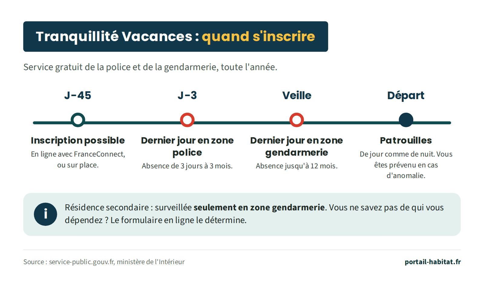 Schéma : quand s'inscrire à l'Opération Tranquillité Vacances, service gratuit de la police et de la gendarmerie, toute l'année. 45 jours avant le départ : inscription possible, en ligne avec FranceConnect ou sur place. 3 jours avant le départ : dernier jour en zone police, pour une absence de 3 jours à 3 mois. La veille du départ : dernier jour en zone gendarmerie, pour une absence jusqu'à 12 mois. Au départ : patrouilles de jour comme de nuit, vous êtes prévenu en cas d'anomalie. Une résidence secondaire n'est surveillée qu'en zone gendarmerie ; le formulaire en ligne détermine de qui vous dépendez.
