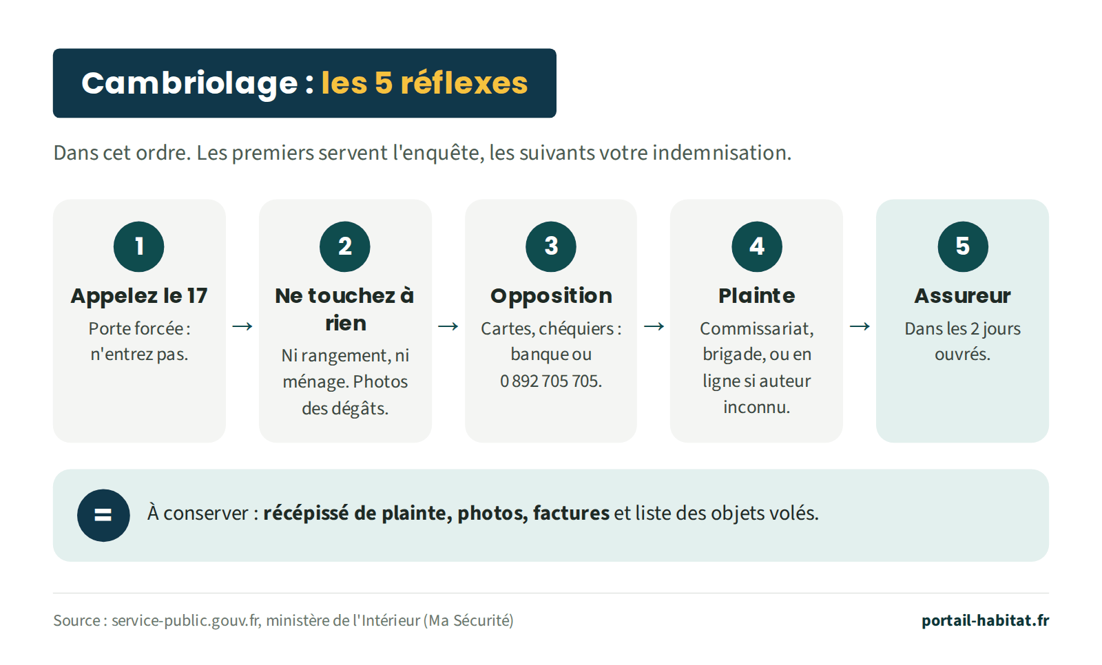 Schéma : les cinq réflexes après un cambriolage, dans l'ordre. 1, appelez le 17 ; si la porte est forcée, n'entrez pas. 2, ne touchez à rien : ni rangement, ni ménage, photographiez les dégâts. 3, faites opposition sur les cartes et les chéquiers auprès de la banque ou au 0 892 705 705. 4, portez plainte au commissariat, à la brigade, ou en ligne si l'auteur est inconnu. 5, prévenez votre assureur dans les 2 jours ouvrés. À conserver : le récépissé de plainte, les photos, les factures et la liste des objets volés.