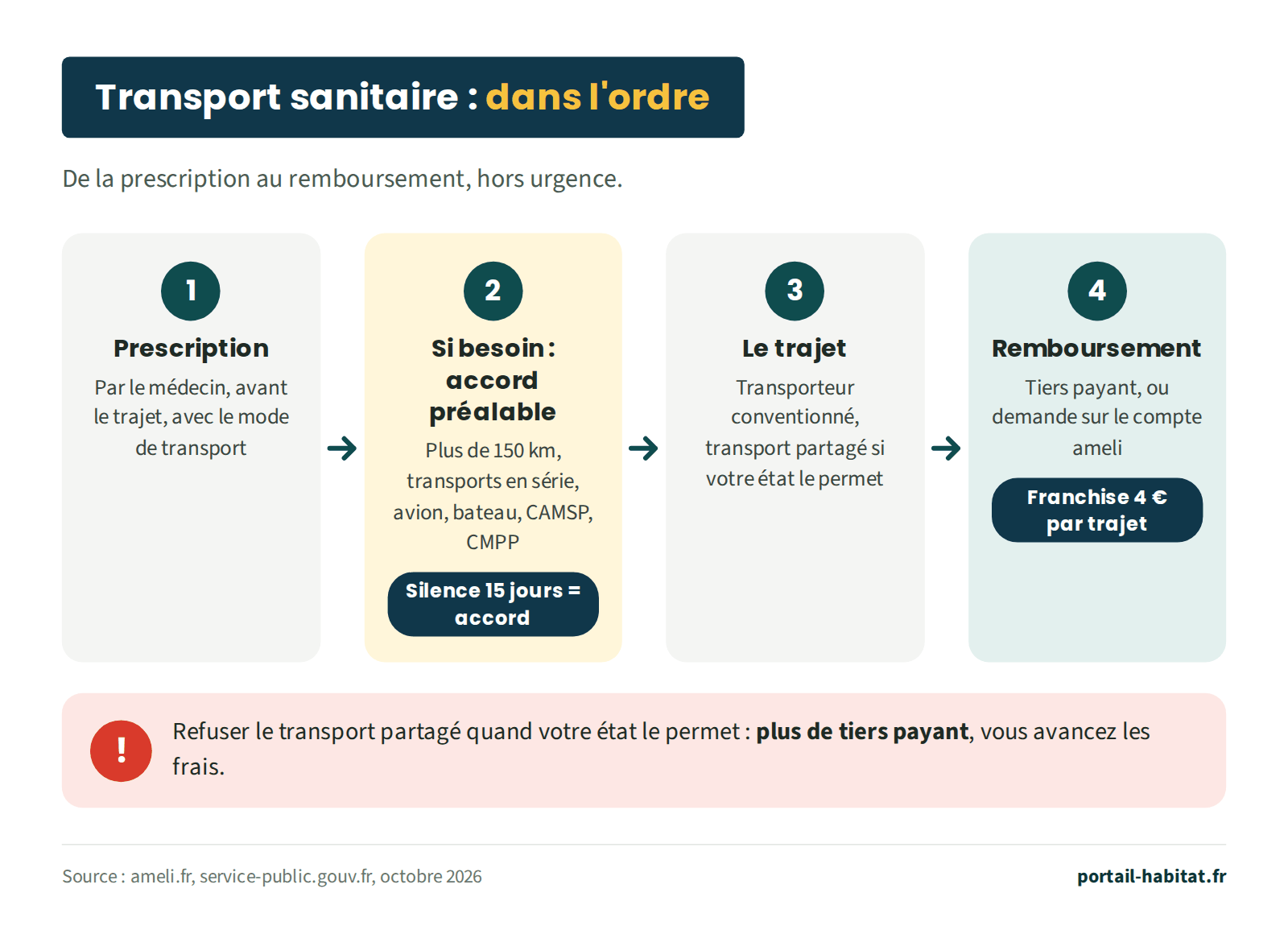 Schéma : transport sanitaire, les étapes dans l'ordre, de la prescription au remboursement, hors urgence. Étape 1, prescription par le médecin, avant le trajet, avec le mode de transport. Étape 2, si besoin, accord préalable pour plus de 150 kilomètres, les transports en série, l'avion, le bateau, le CAMSP ou le CMPP ; sans réponse sous 15 jours, la demande est acceptée. Étape 3, le trajet avec un transporteur conventionné, en transport partagé si votre état le permet. Étape 4, le remboursement par tiers payant ou demande sur le compte ameli, avec une franchise de 4 euros par trajet. Refuser le transport partagé quand votre état le permet fait perdre le tiers payant : vous avancez les frais.