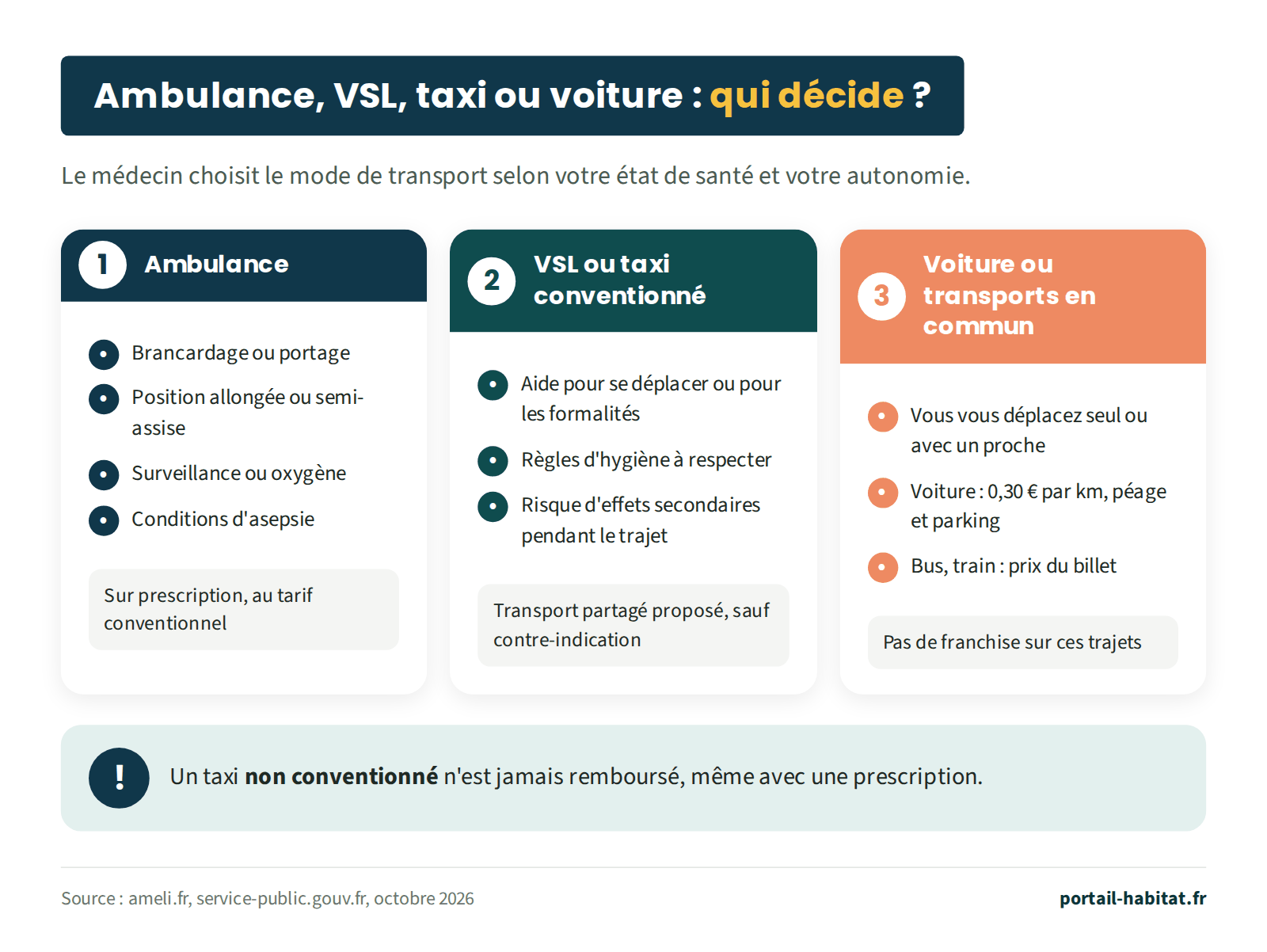 Schéma : ambulance, VSL, taxi ou voiture, qui décide ? Le médecin choisit le mode de transport selon votre état de santé et votre autonomie. 1, l'ambulance : en cas de brancardage ou de portage, de position allongée ou semi-assise, de surveillance ou d'oxygène, ou de conditions d'asepsie ; remboursée sur prescription, au tarif conventionnel. 2, le VSL ou le taxi conventionné : en cas de besoin d'aide pour se déplacer ou pour les formalités, de règles d'hygiène à respecter ou de risque d'effets secondaires pendant le trajet ; un transport partagé est proposé, sauf contre-indication. 3, la voiture ou les transports en commun : si vous vous déplacez seul ou avec un proche ; voiture remboursée sur la base de 0,30 euro par kilomètre, plus péage et parking ; bus ou train au prix du billet ; pas de franchise sur ces trajets. Un taxi non conventionné n'est jamais remboursé, même avec une prescription.